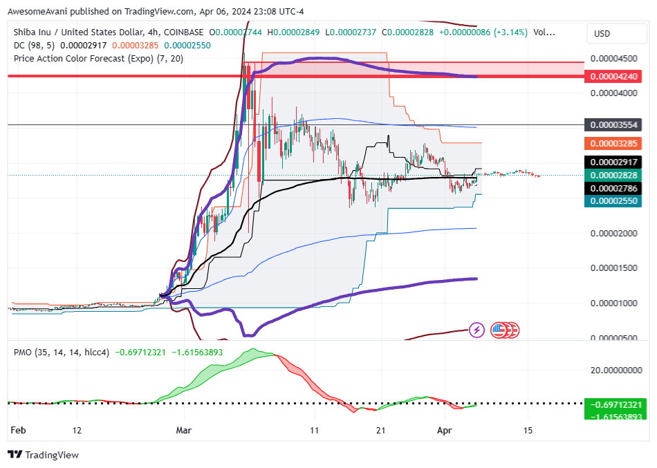 COINBASE:SHIBUSD Chart Image by AwesomeAvani