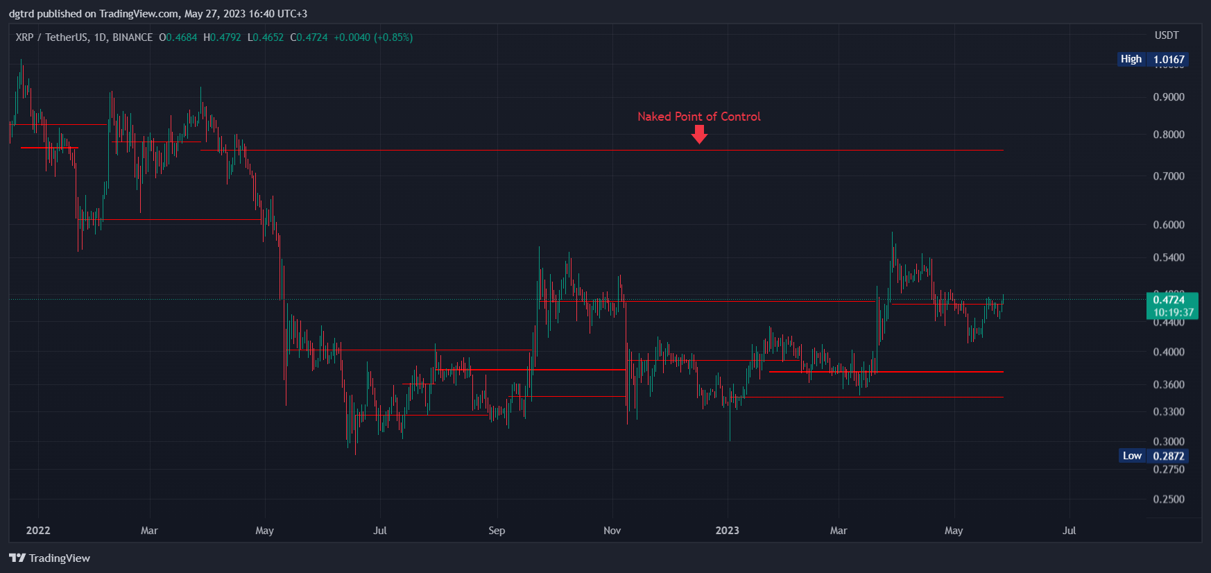 BINANCE:XRPUSDT Chart Image by dgtrd