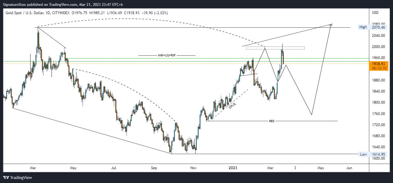CITYINDEX:XAUUSD Chart Image by SignatureStox