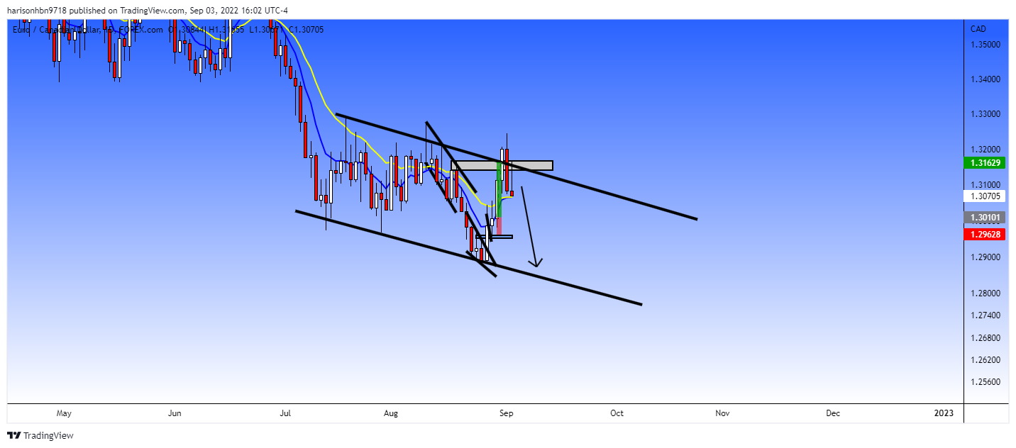 FOREXCOM:EURCAD Chart Image by harisonhbn9718