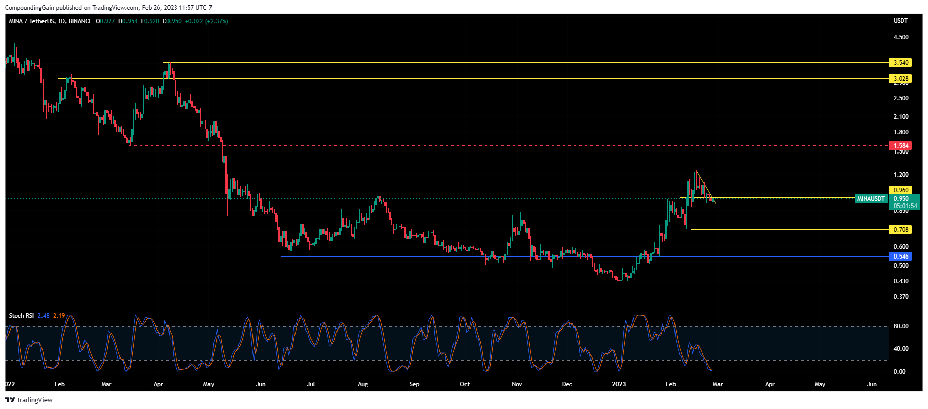 BINANCE:MINAUSDT Chart Image by CompoundingGain