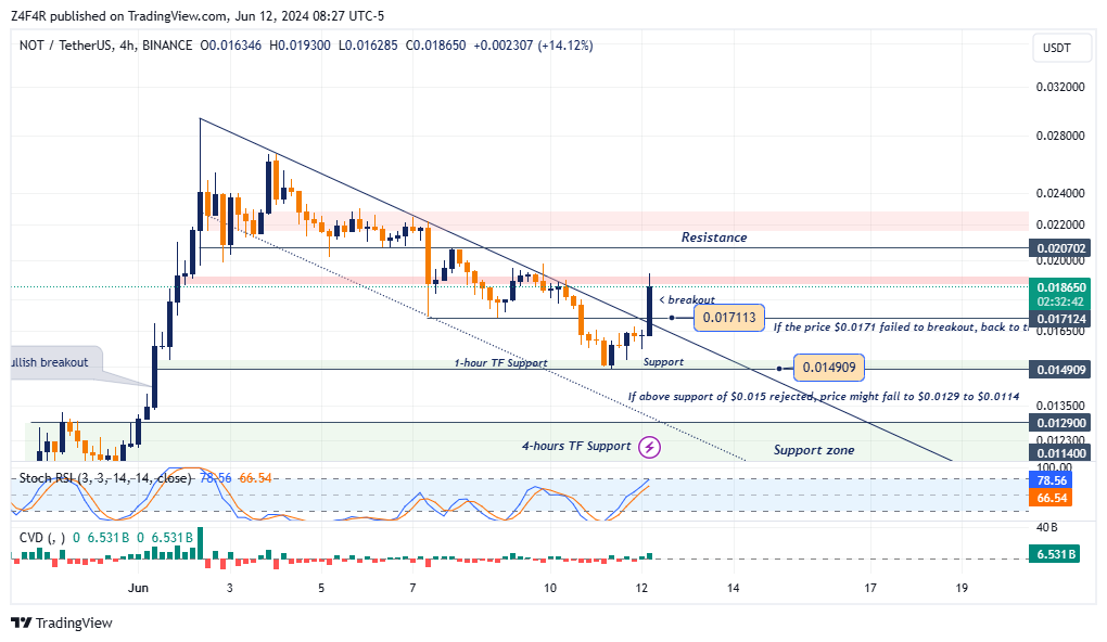 BINANCE:NOTUSDT Chart Image by Z4F4R