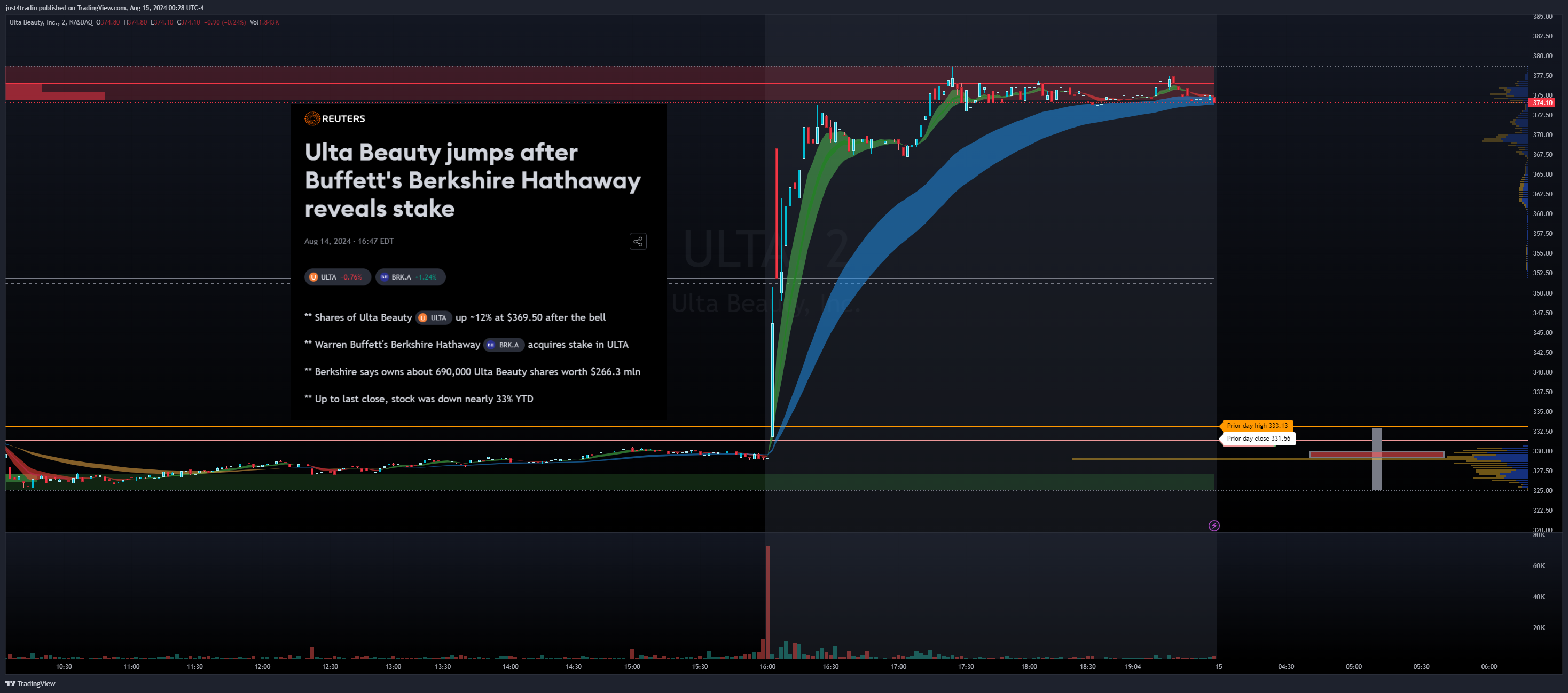 NASDAQ:ULTA Chart Image by just4tradin