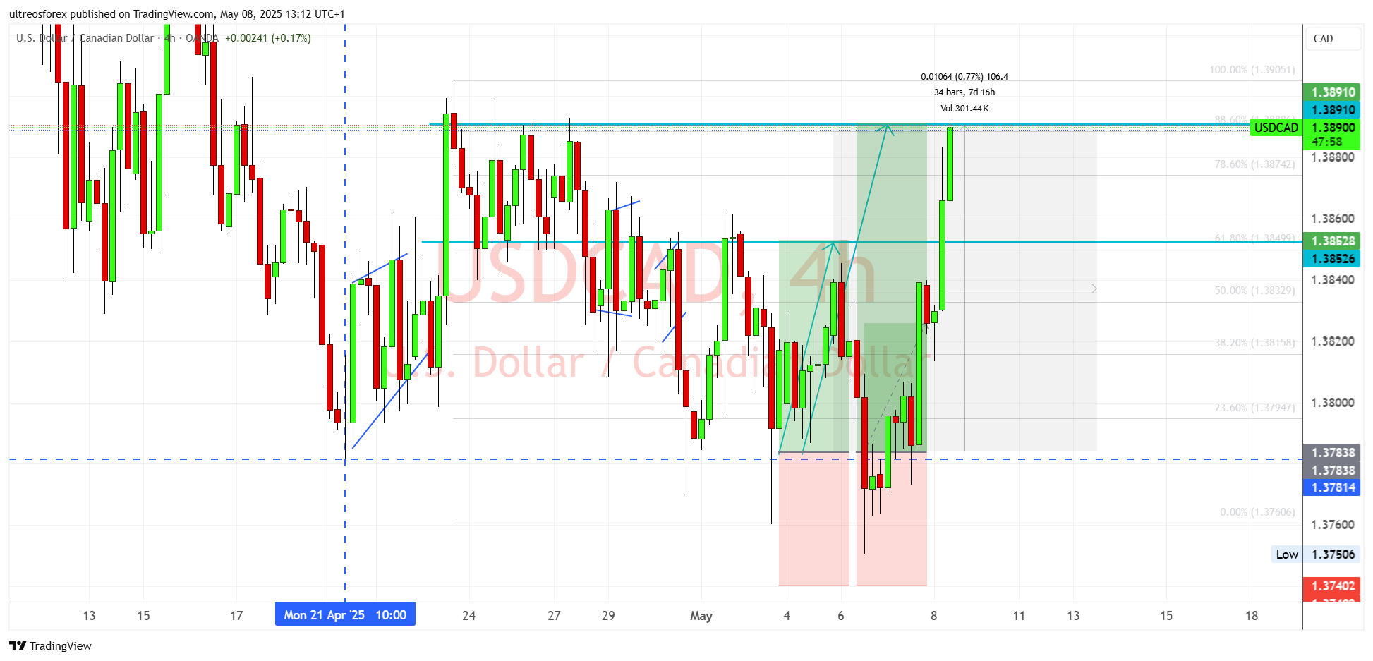 OANDA:USDCAD Chart Image by ultreosforex