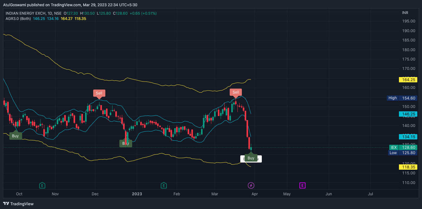 NSE:IEX Chart Image by Dr_AtulGoswami