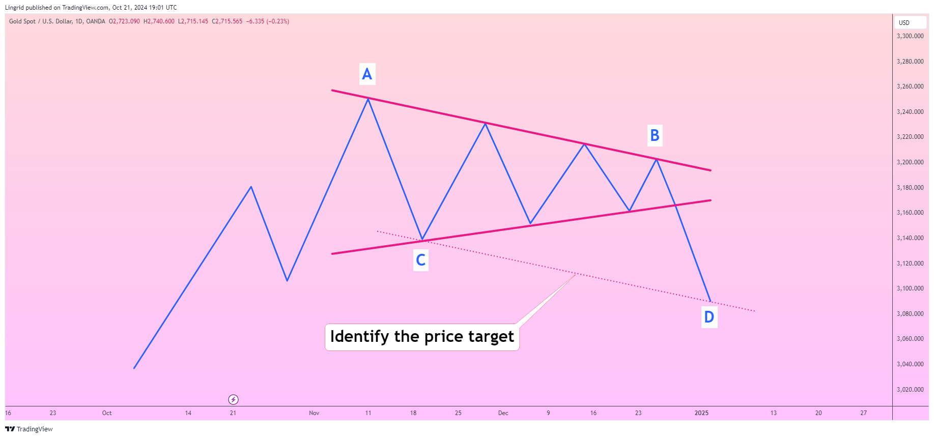 OANDA:XAUUSD Chart Image by Lingrid