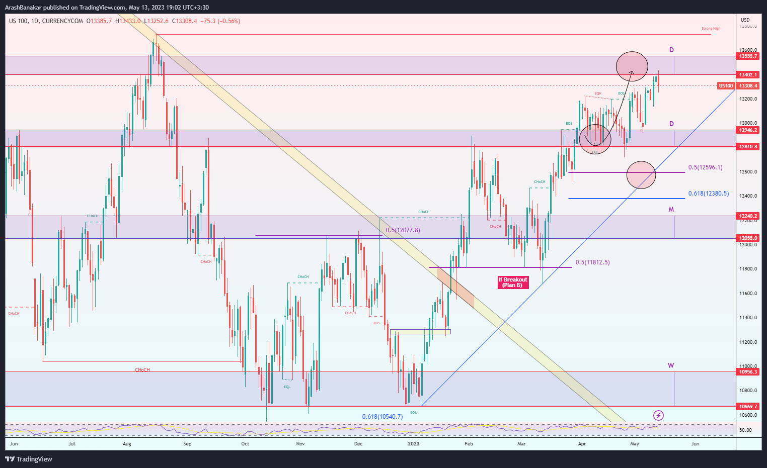 CURRENCYCOM:US100 Chart Image by ArashBanakar