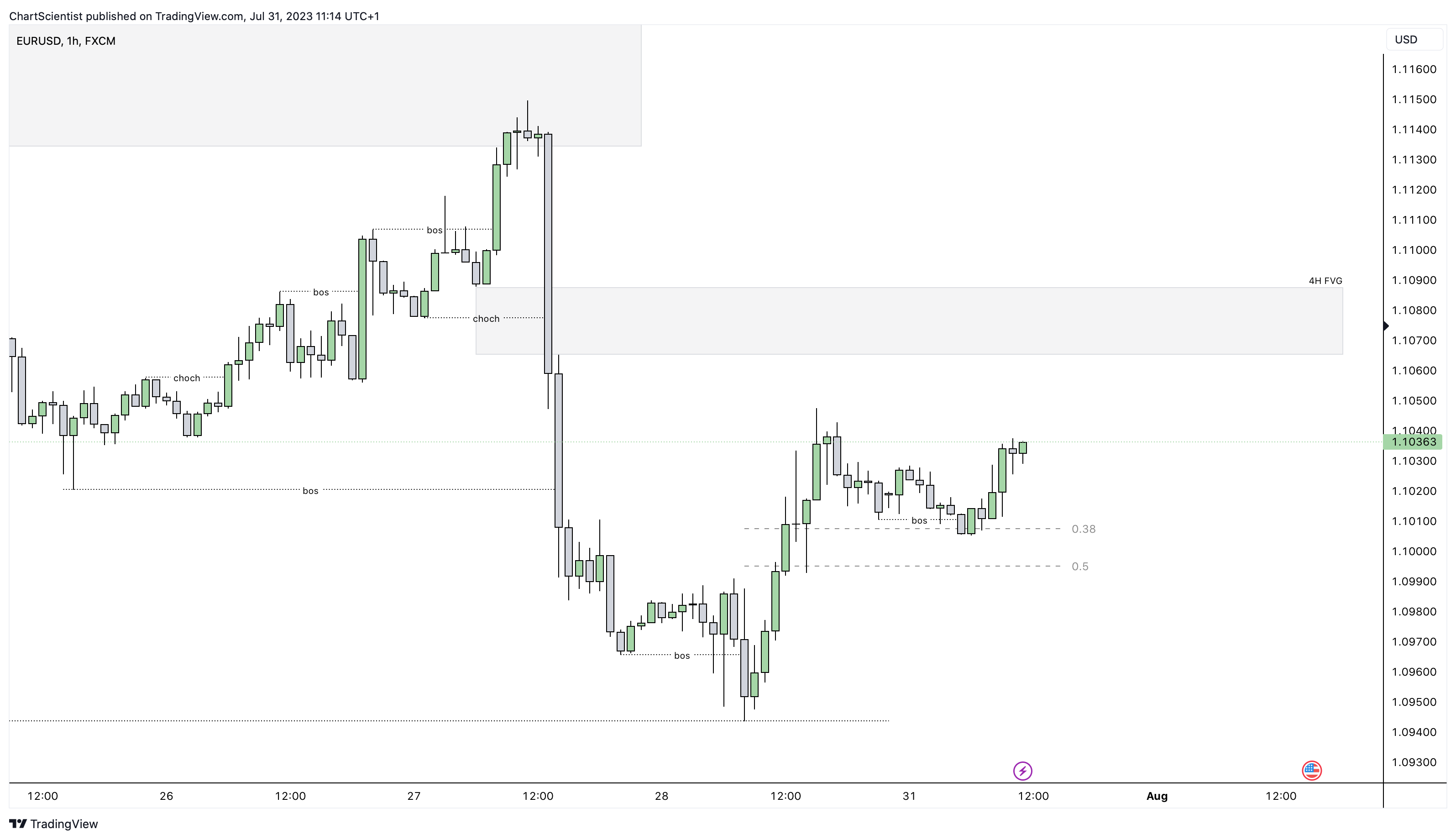 FX:EURUSD Chart Image by ChartScientist