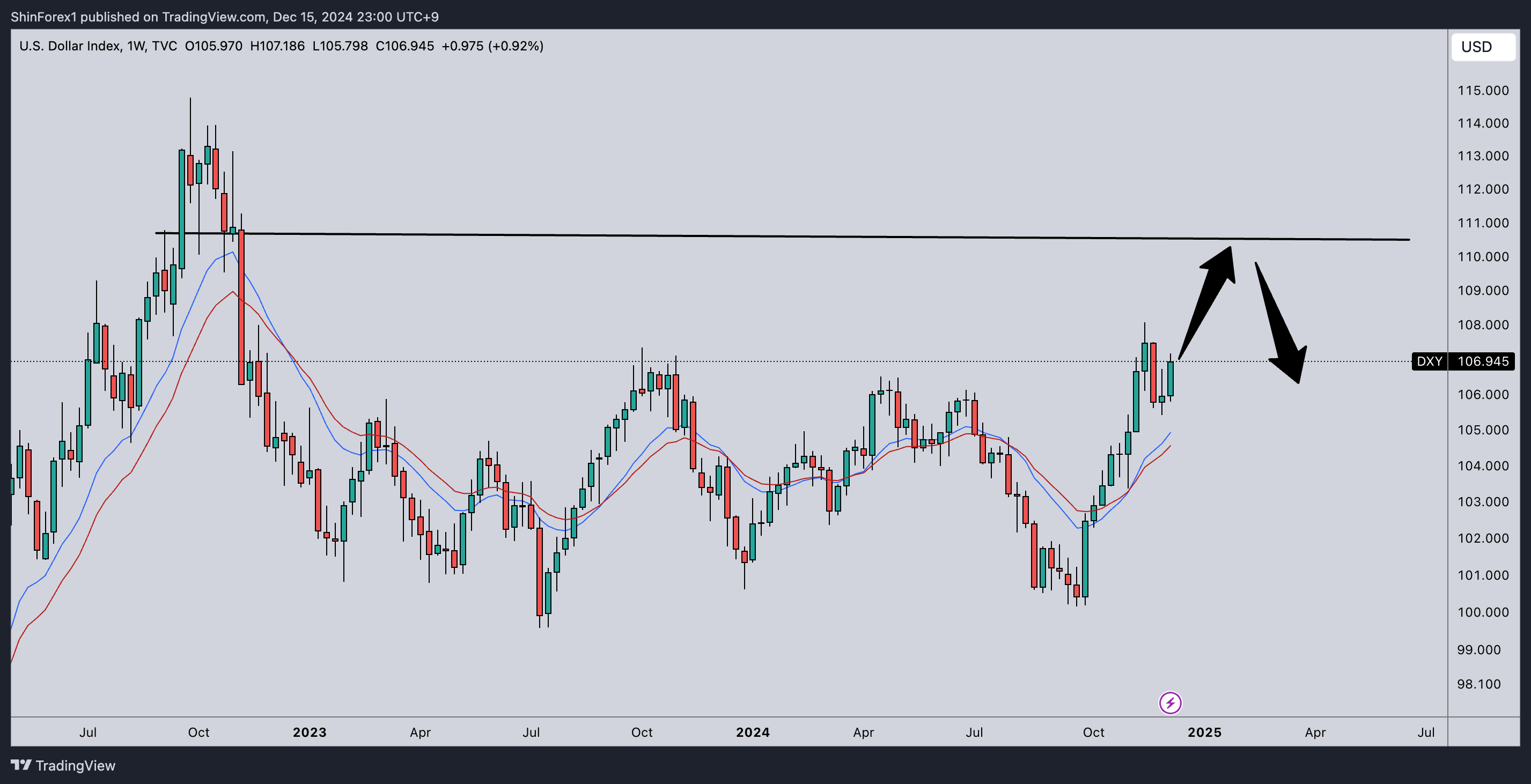 TVC:DXY Chart Image by ShinForex1