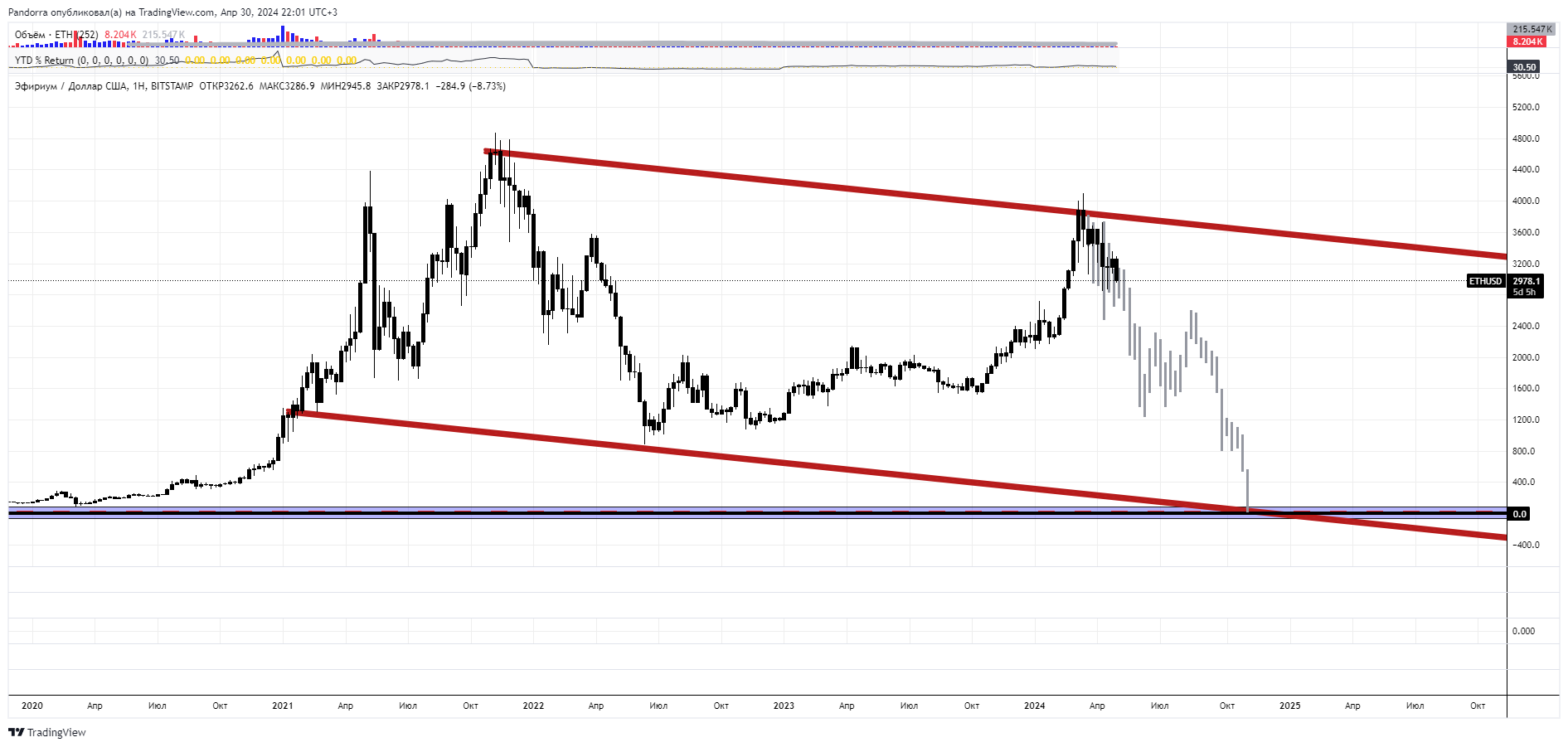 BITSTAMP:ETHUSD Chart Image by PandorraResearch