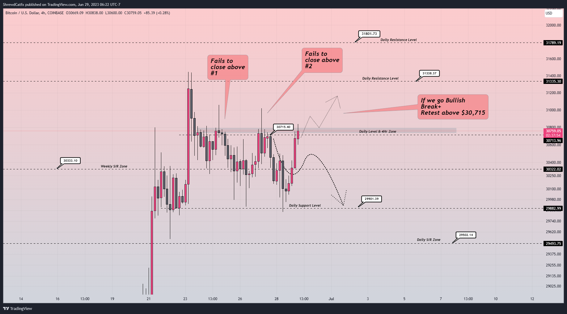 COINBASE:BTCUSD Chart Image by ShrewdCatfx