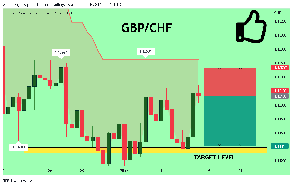 FX:GBPCHF Chart Image by AnabelSignals