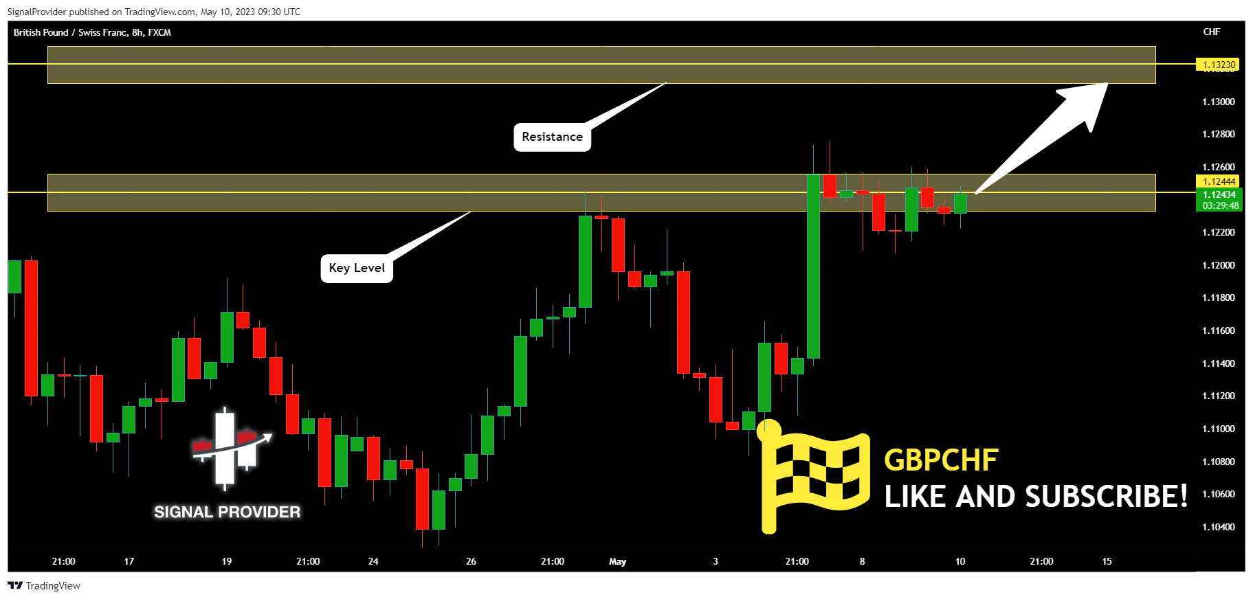 FX:GBPCHF Chart Image by SignalProvider