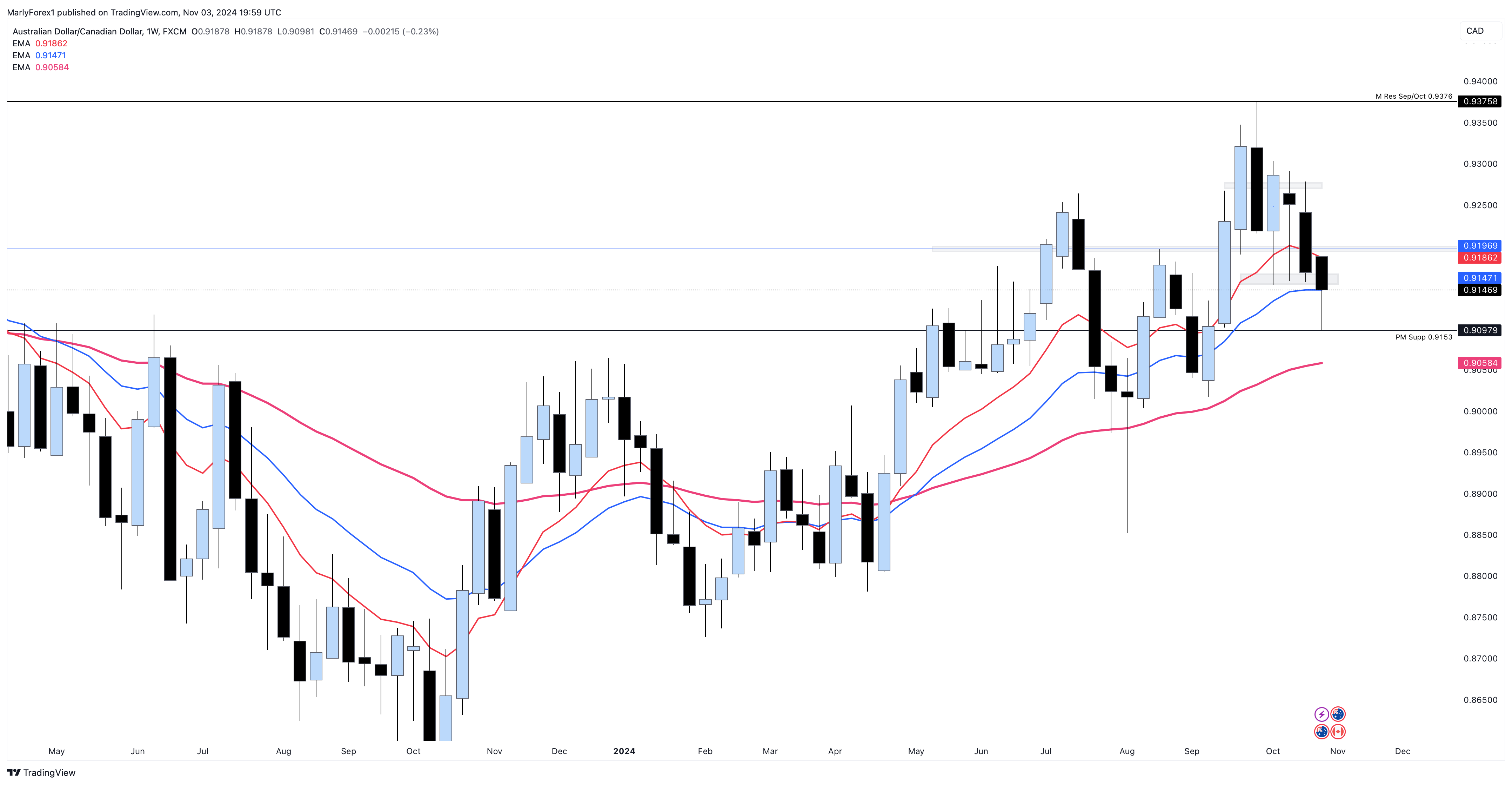 FX:AUDCAD Chart Image by MarlyForex1