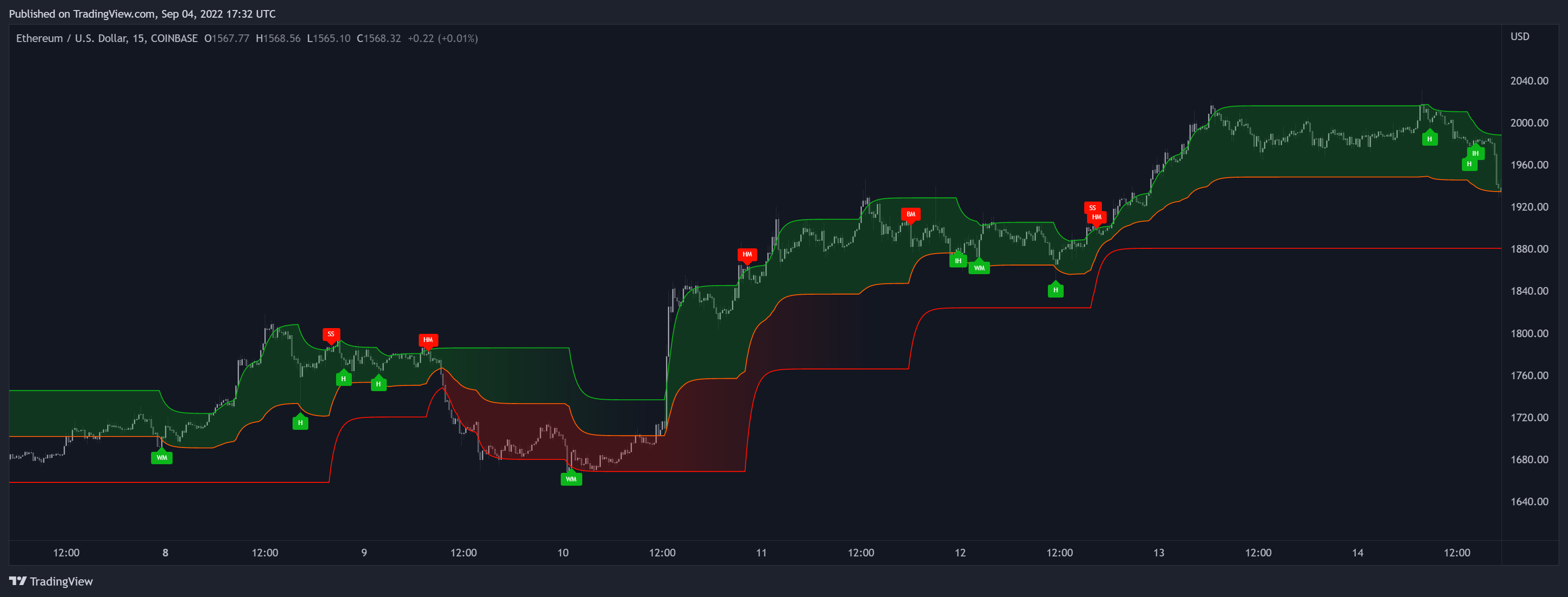 COINBASE:ETHUSD Chart Image