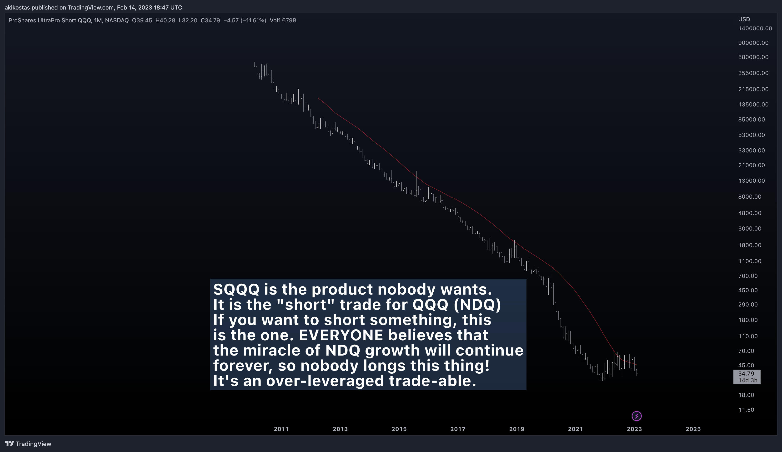 NASDAQ:SQQQ Chart Image by akikostas