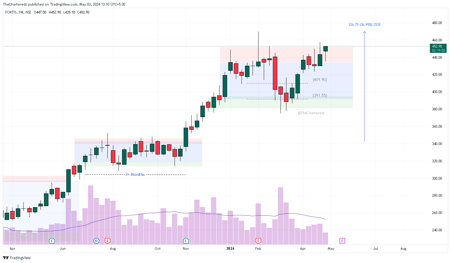 NSE:FORTIS Chart Image by TheChartereds
