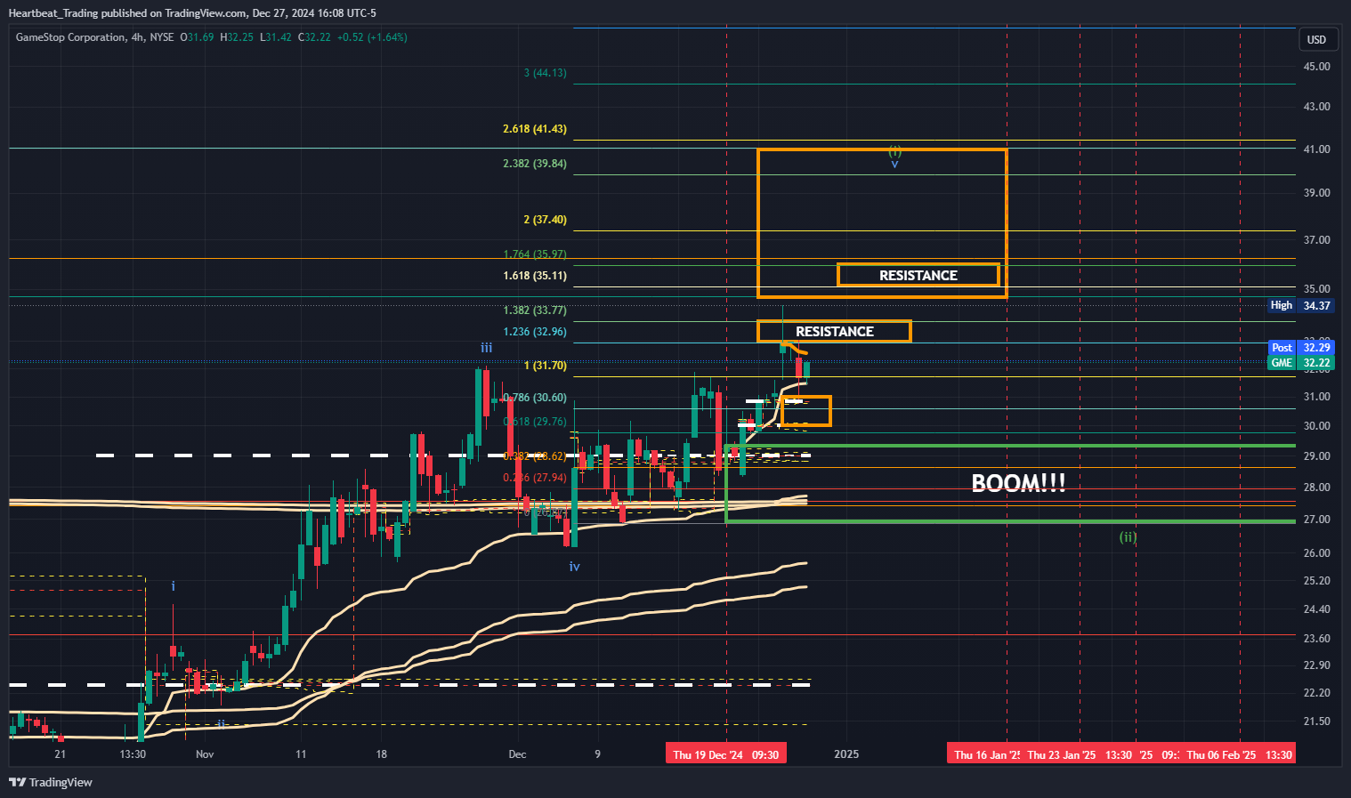 BATS:GME Chart Image by Heartbeat_Trading