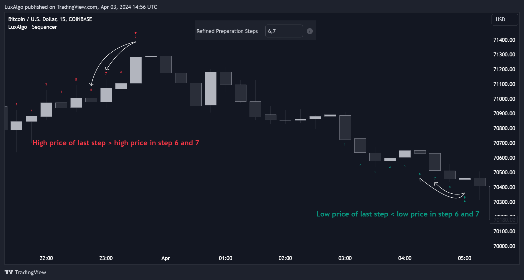 COINBASE:BTCUSD Chart Image by LuxAlgo
