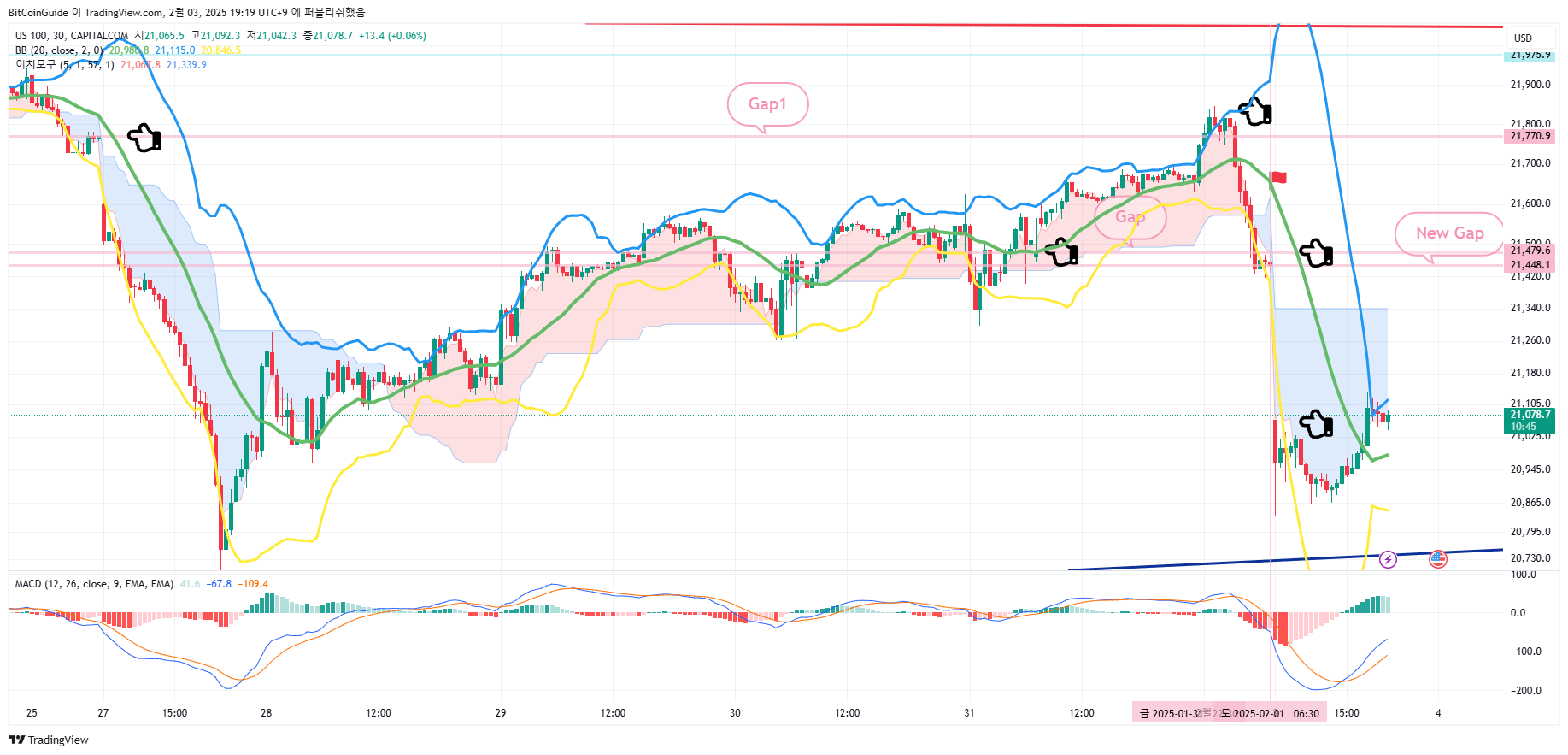 CAPITALCOM:US100 Chart Image by BitCoinGuide