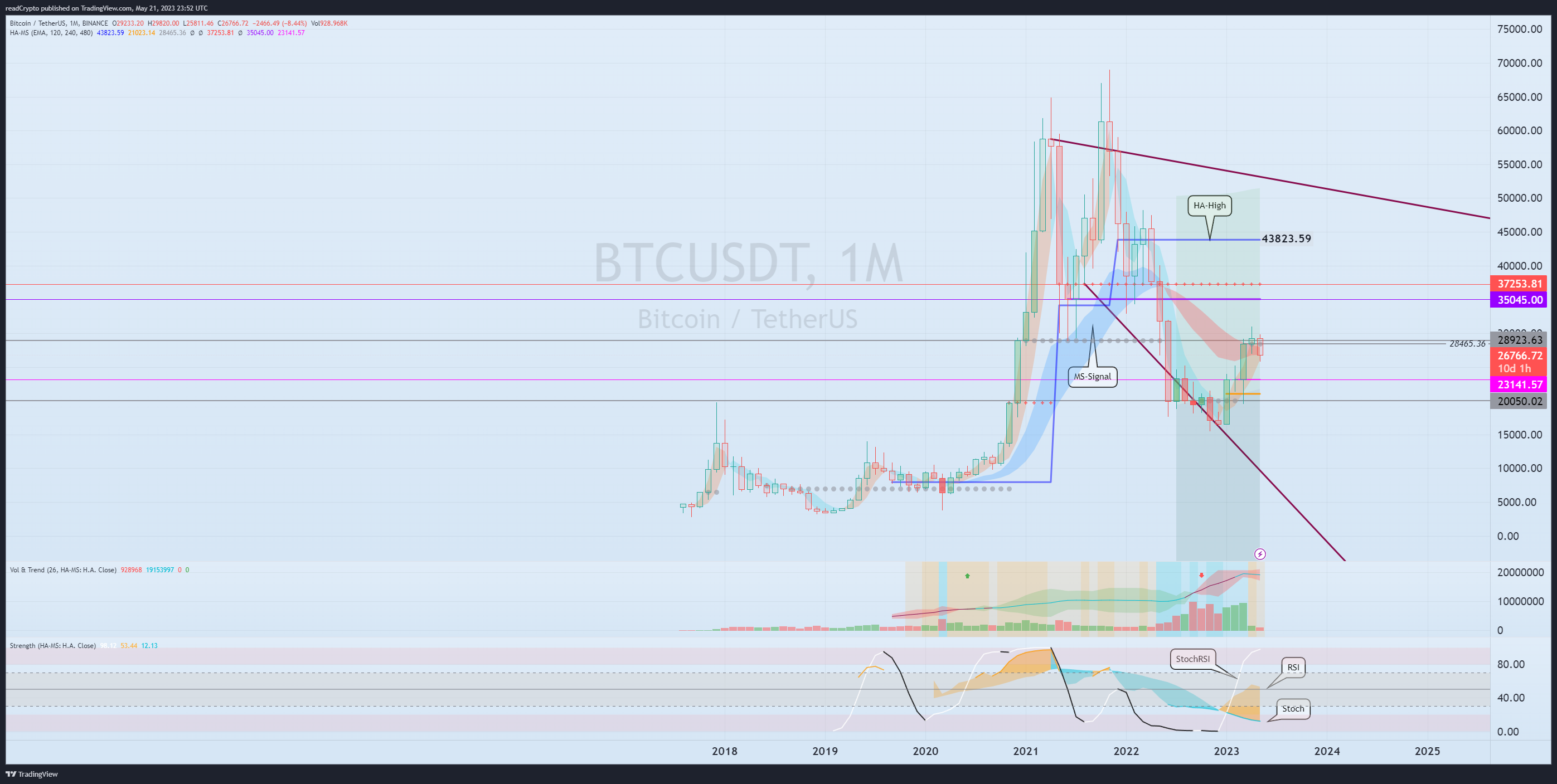 BINANCE:BTCUSDT Chart Image by readCrypto