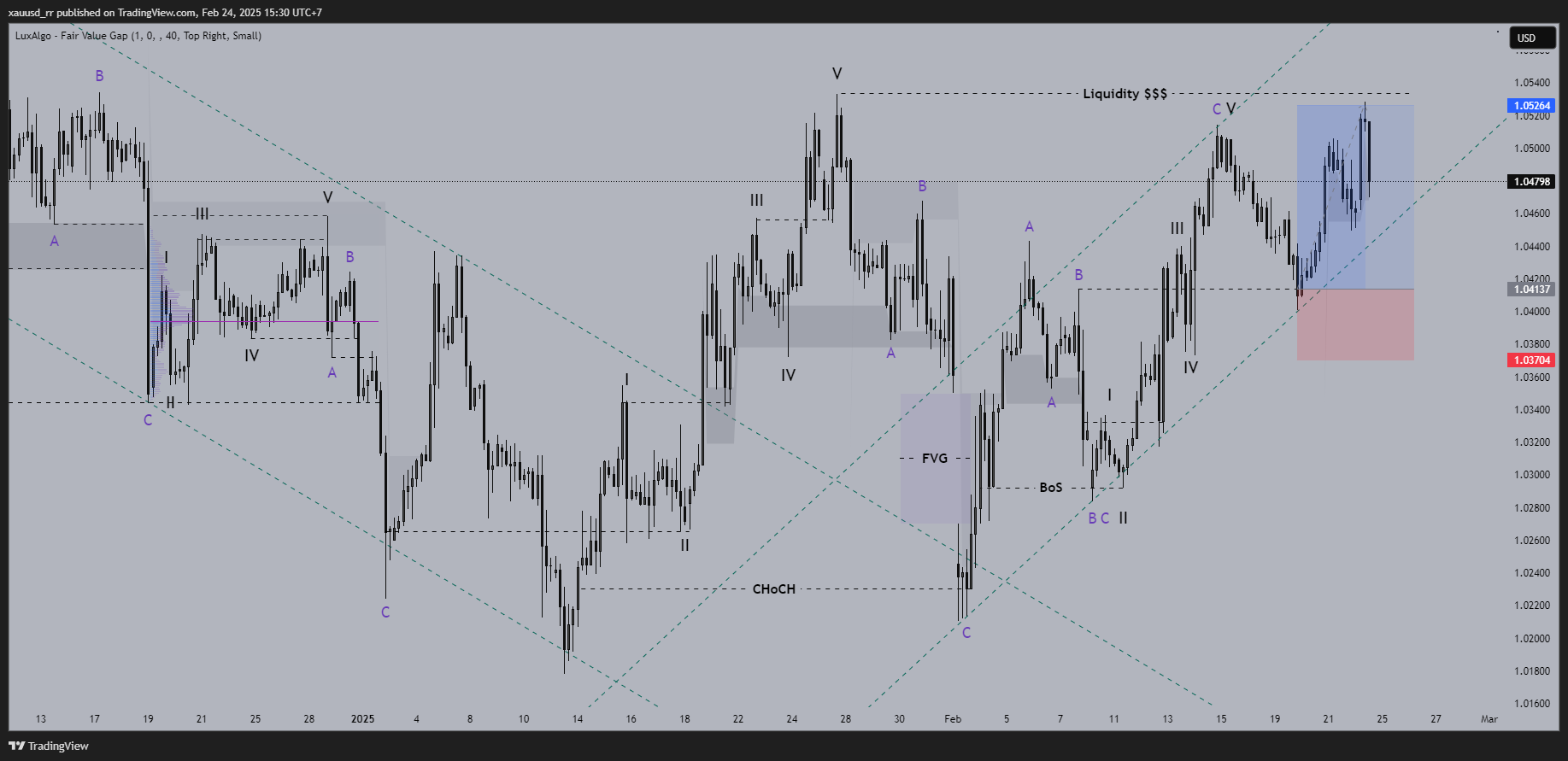 OANDA:EURUSD Chart Image by xauusd_rr