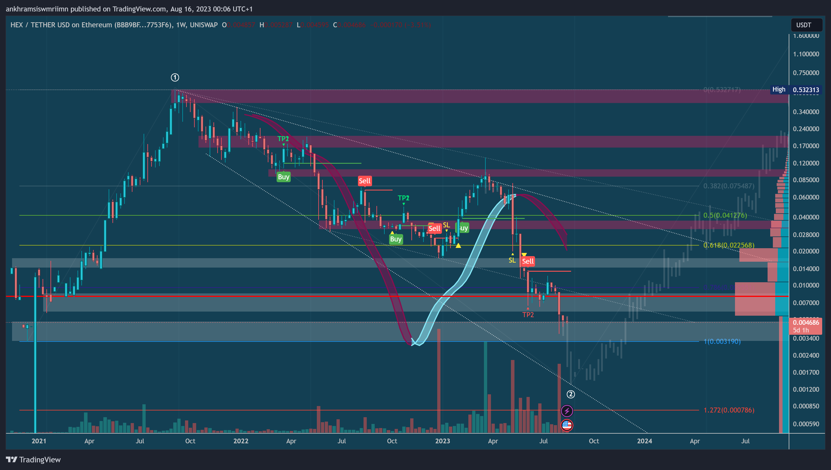 UNISWAP:HEXUSDT_BBB9BF Chart Image by ankhramsiswmriimn