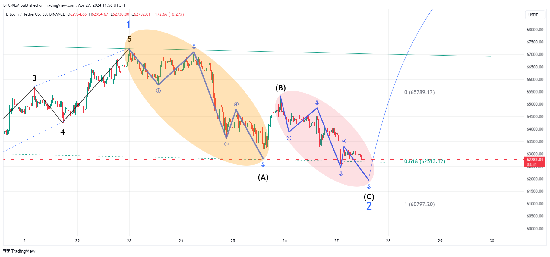 BINANCE:BTCUSDT Chart Image by BTC-XLM