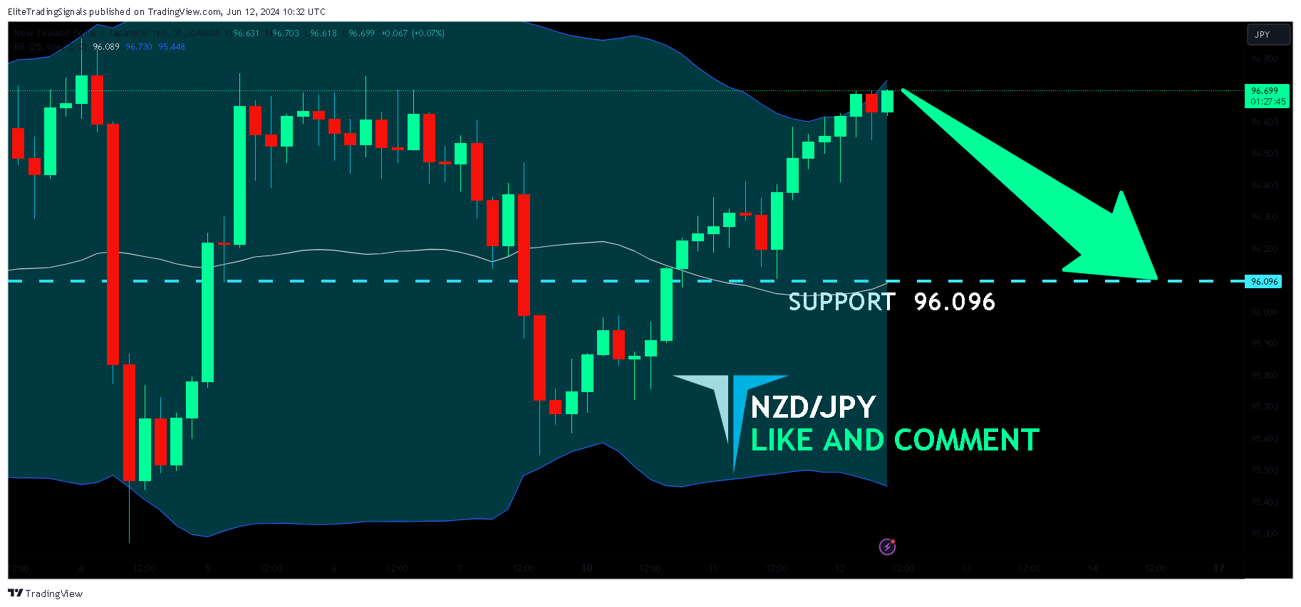 OANDA:NZDJPY Chart Image by EliteTradingSignals