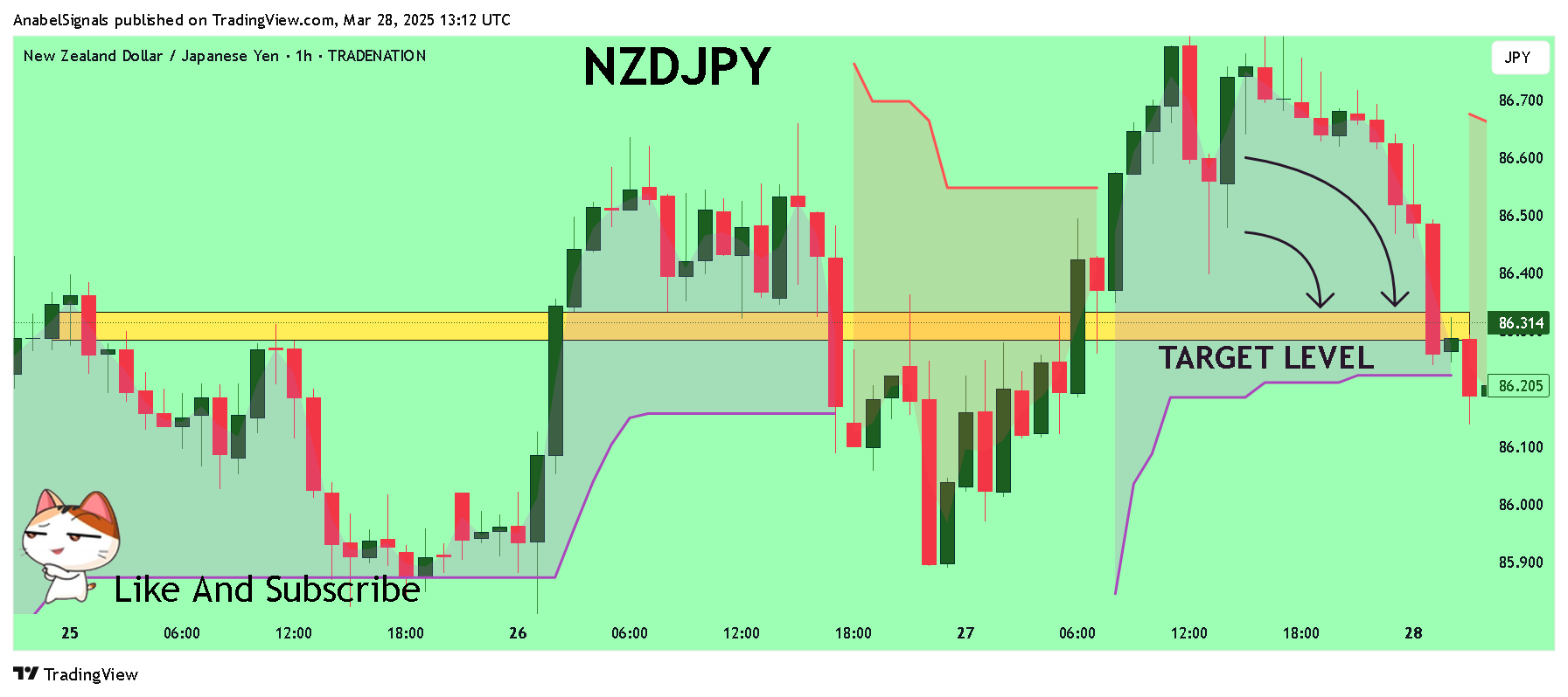 TRADENATION:NZDJPY Chart Image by AnabelSignals