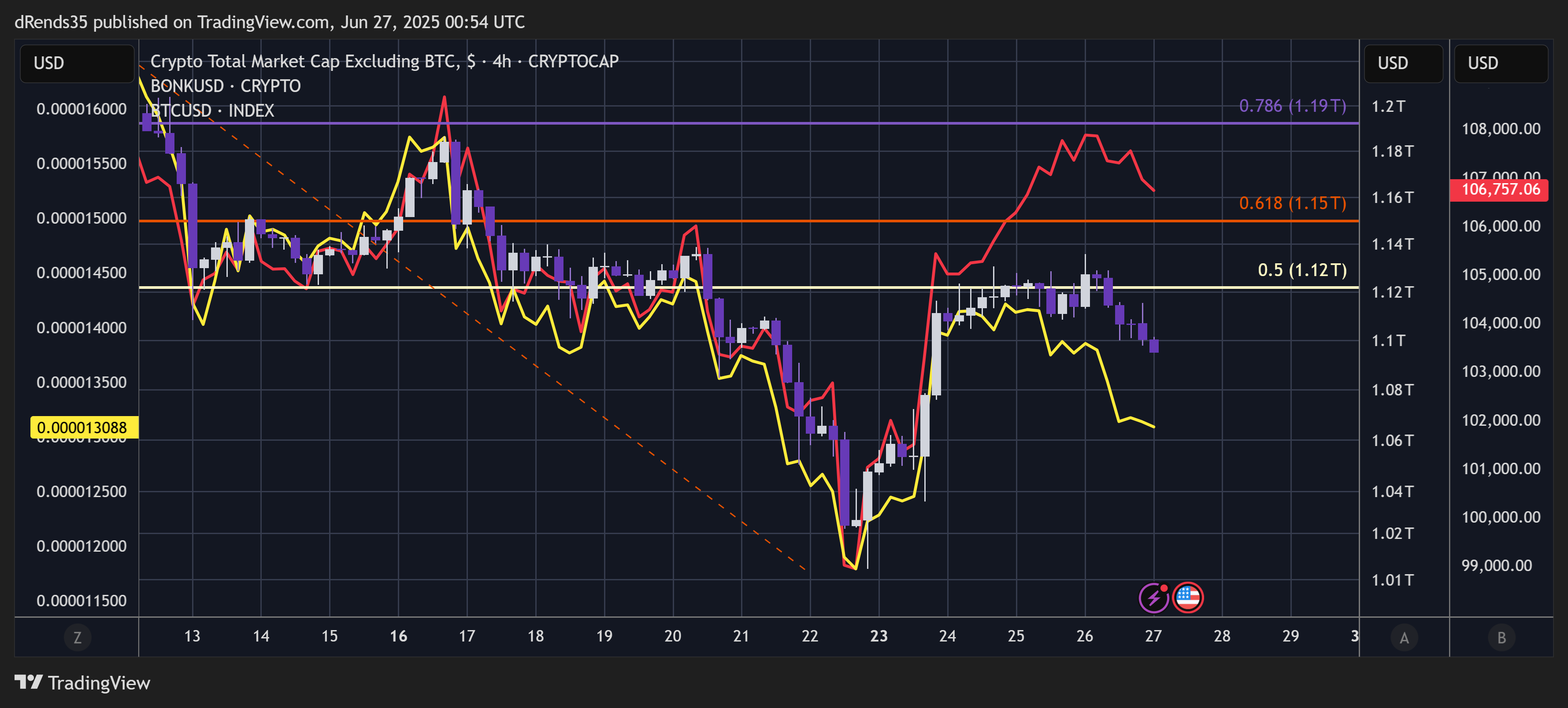 CRYPTOCAP:TOTAL2 Chart Image by dRends35