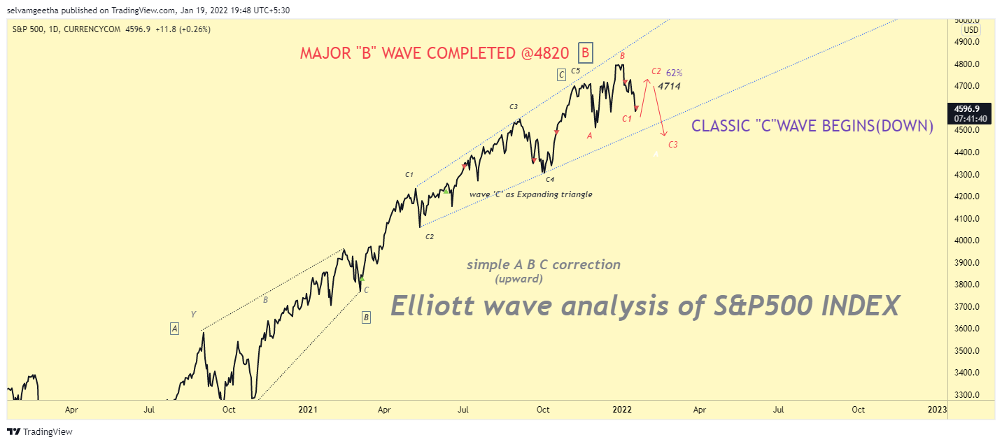 CURRENCYCOM:US500 Chart Image by selvamB