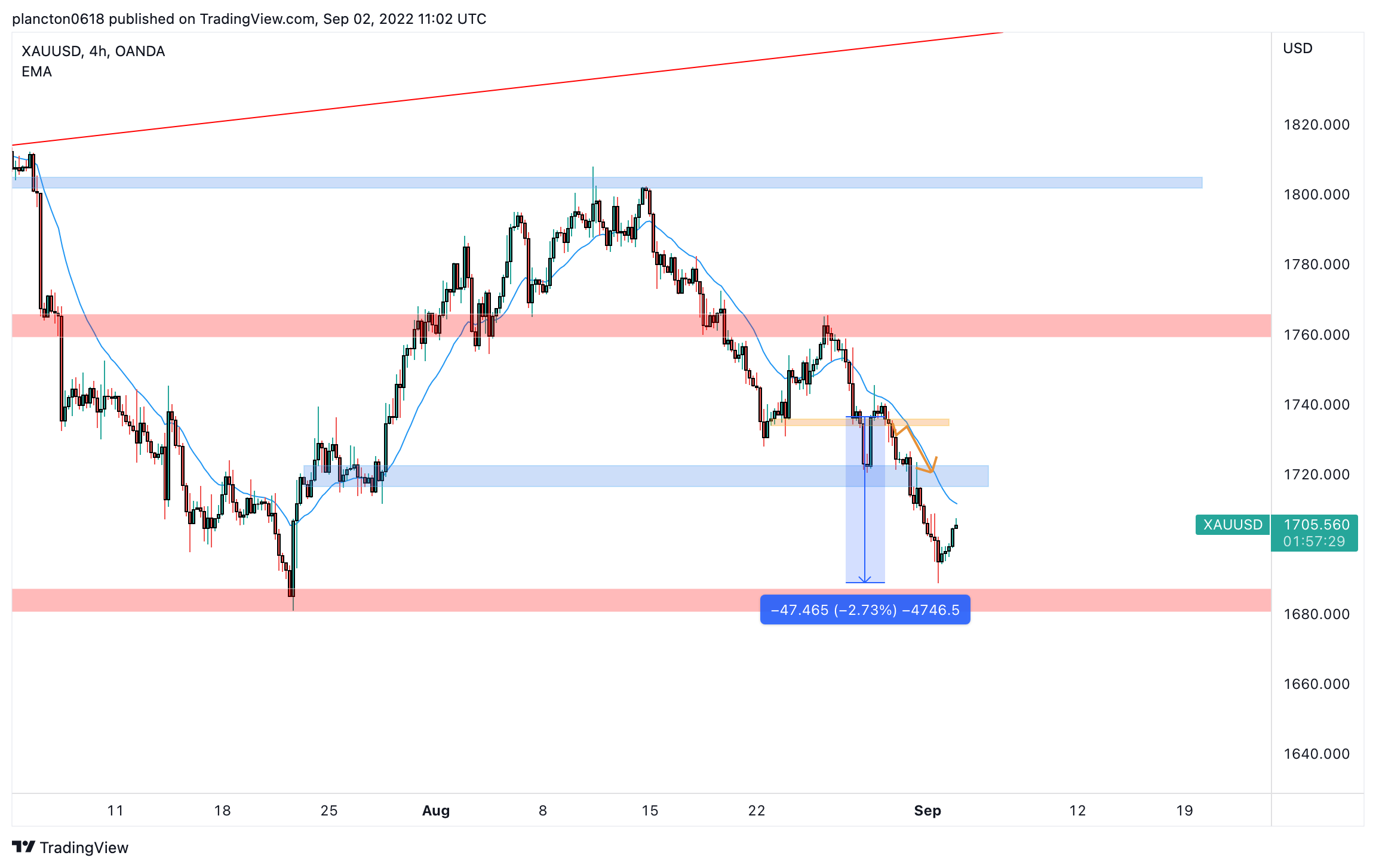 OANDA:XAUUSD Chart Image by InkyGrip