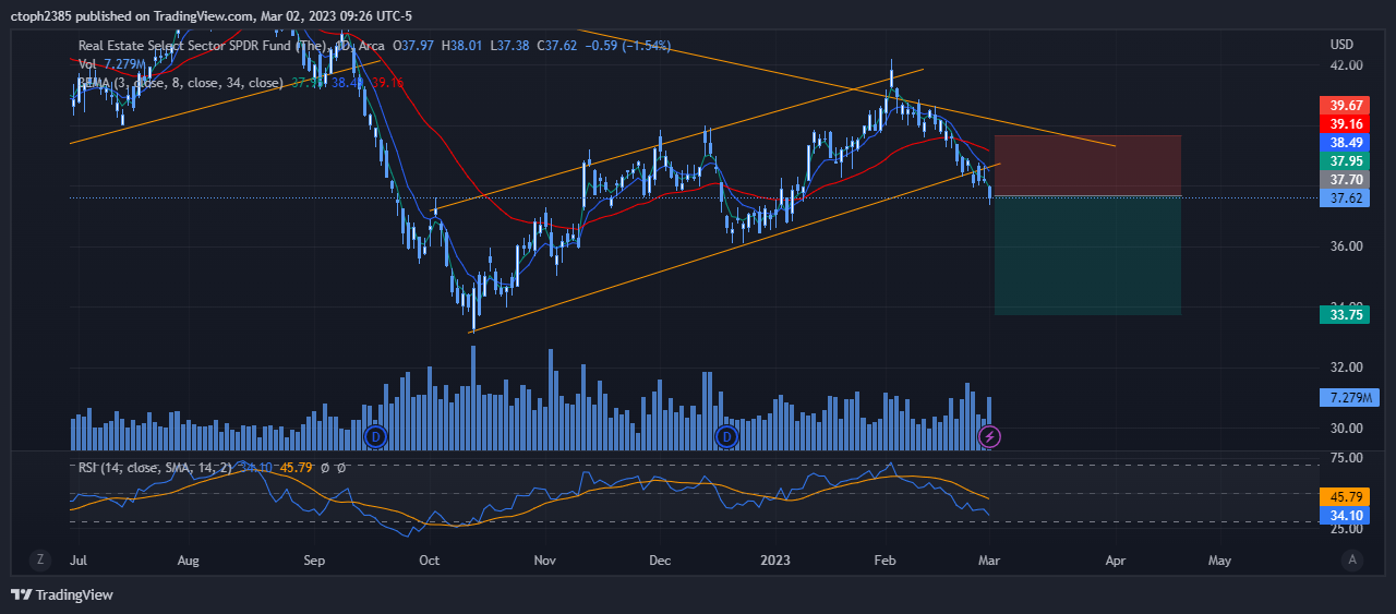 AMEX:XLRE Chart Image by ctoph