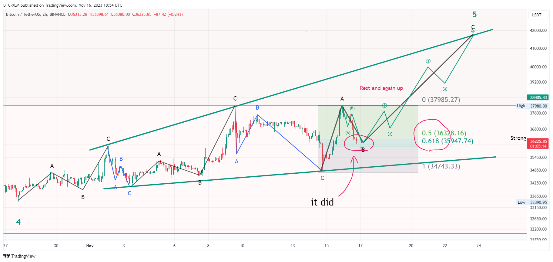 BINANCE:BTCUSDT Chart Image by BTC-XLM