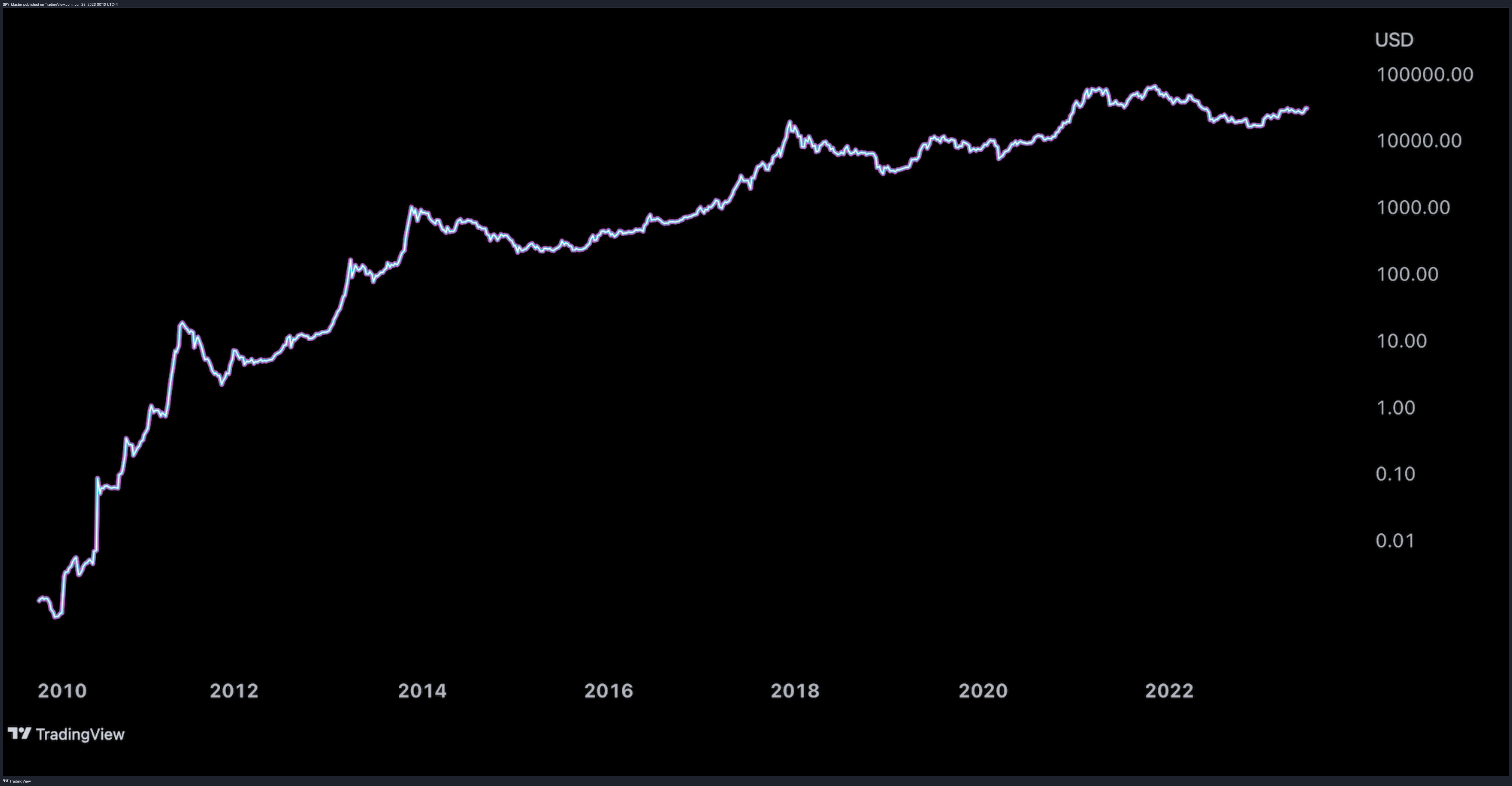 INDEX:BTCUSD Chart Image by SpyMasterTrades