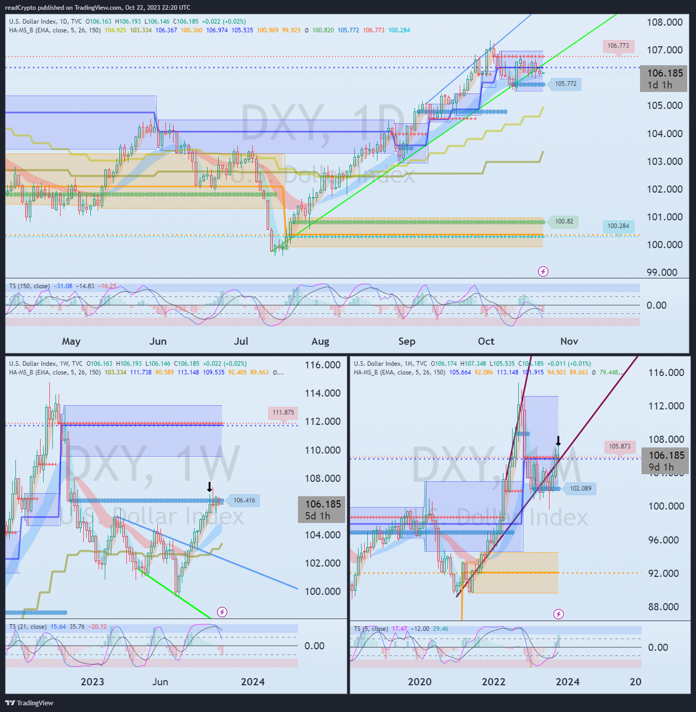 TVC:DXY Chart Image by readCrypto