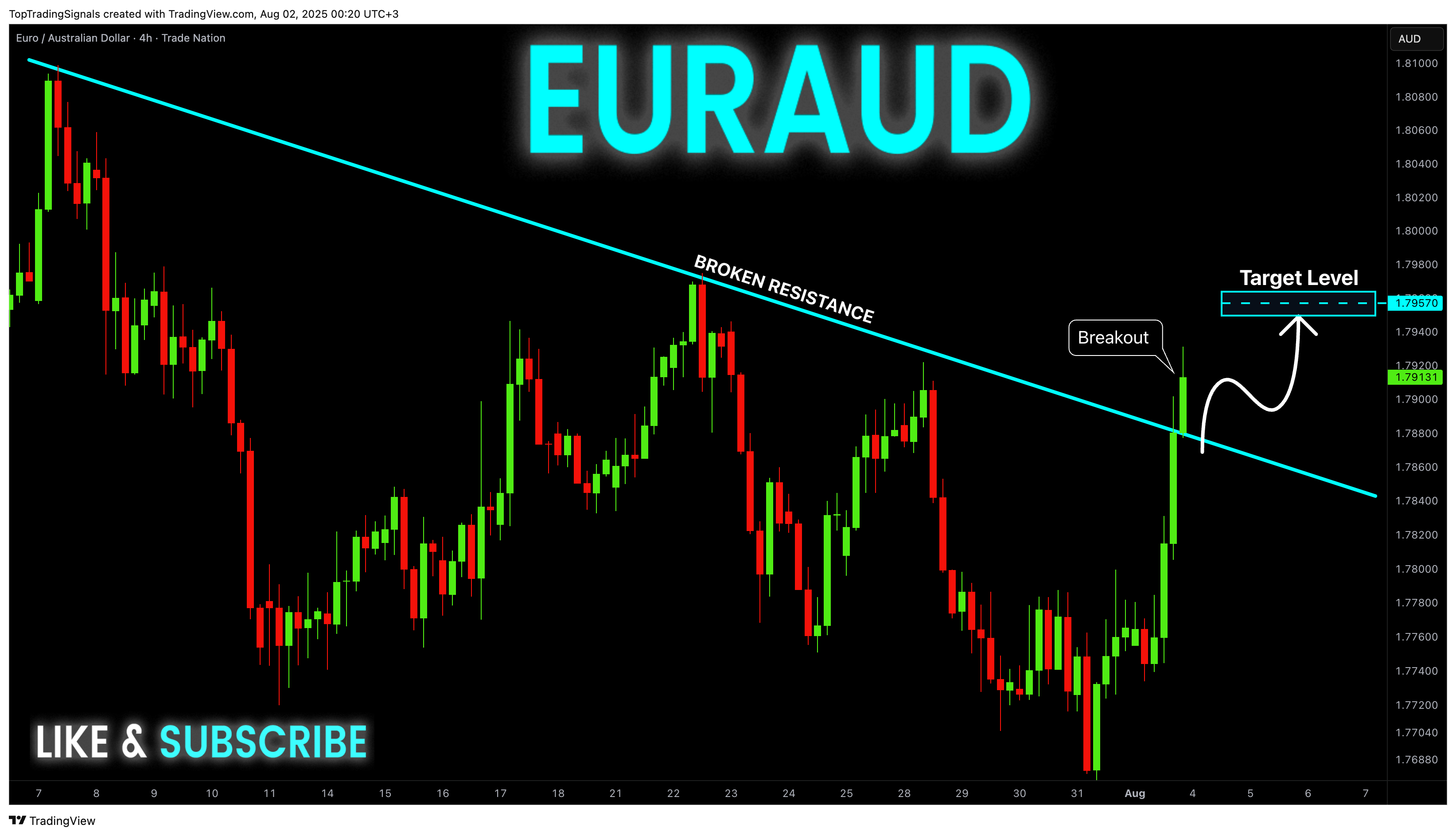 TRADENATION:EURAUD Chart Image by TopTradingSignals