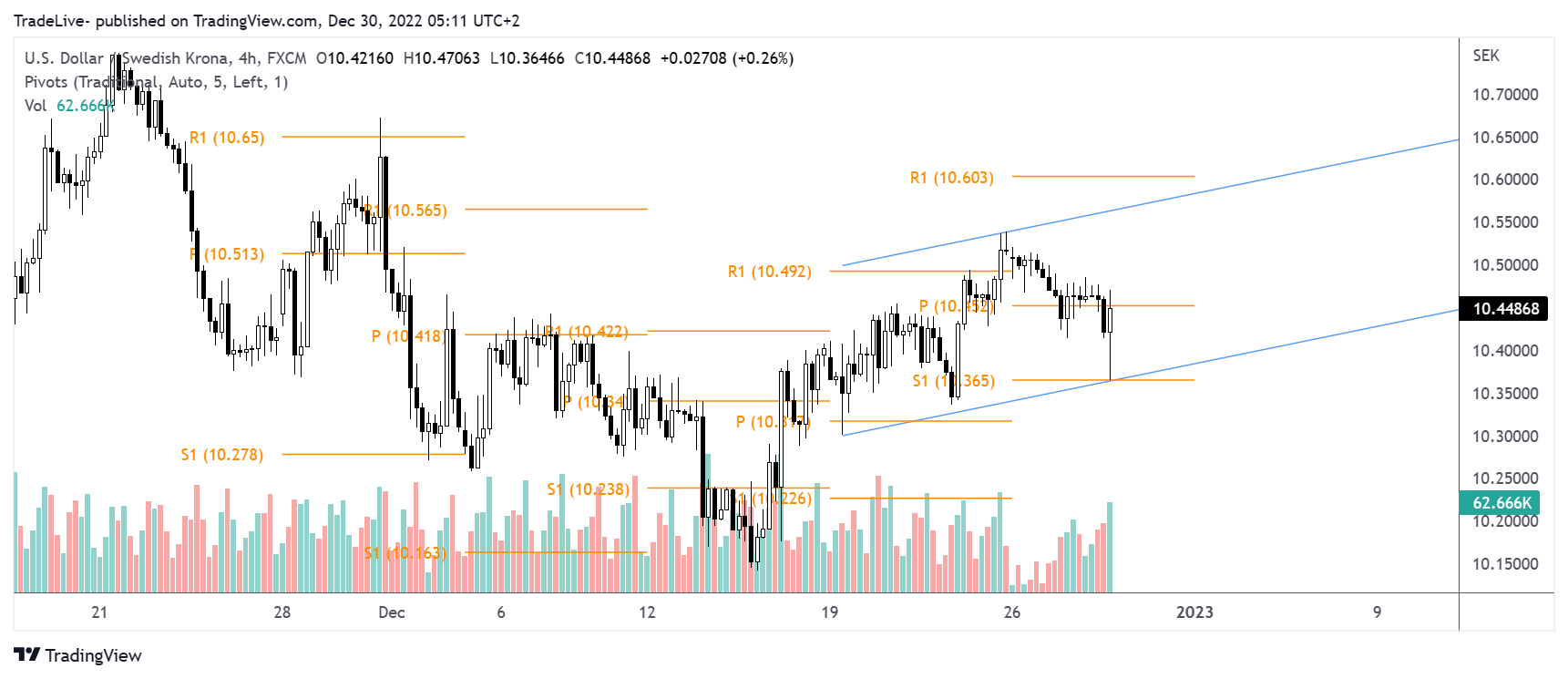 FX:USDSEK Chart Image by TradeLive-
