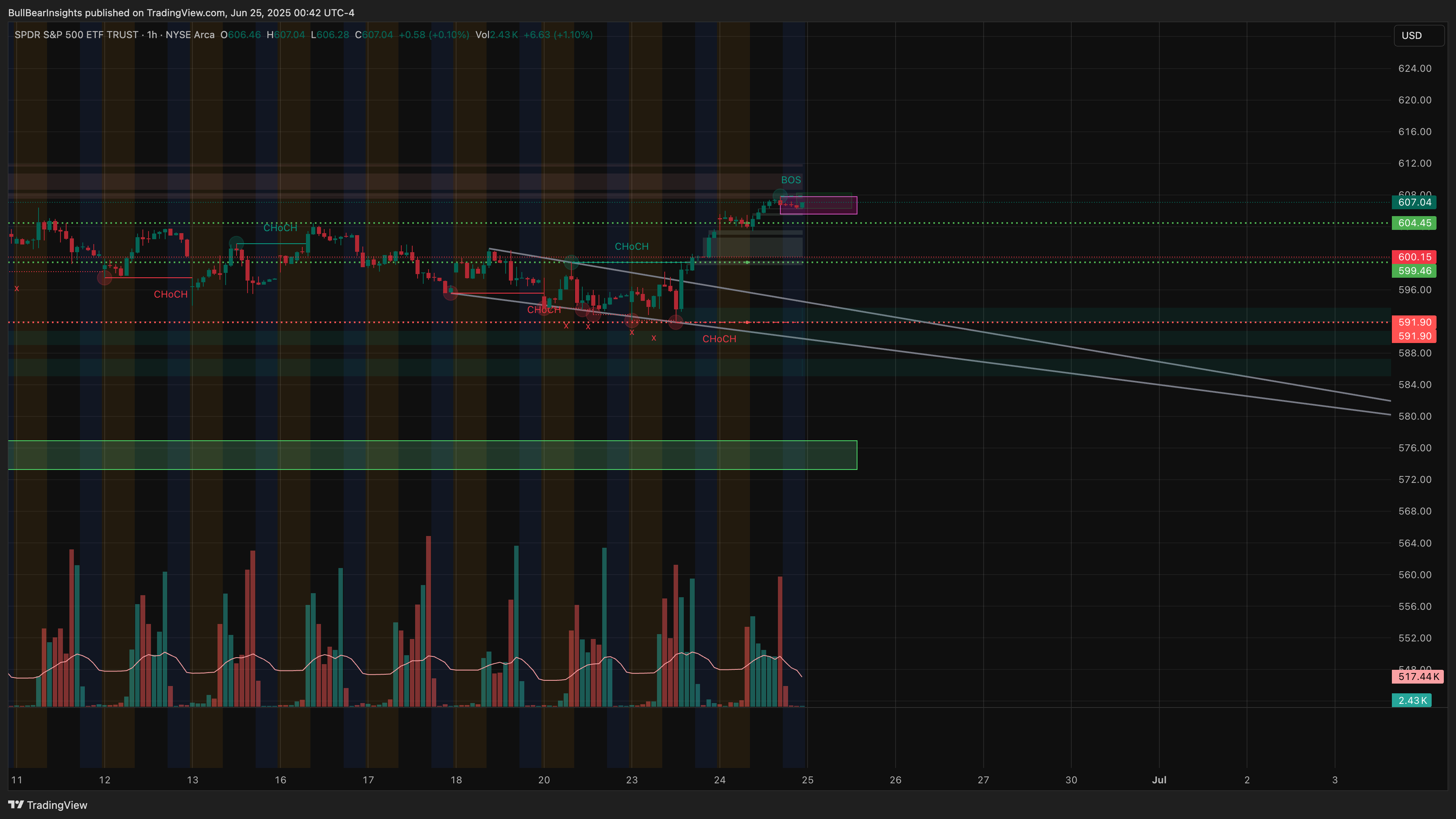 BATS:SPY Chart Image by BullBearInsights