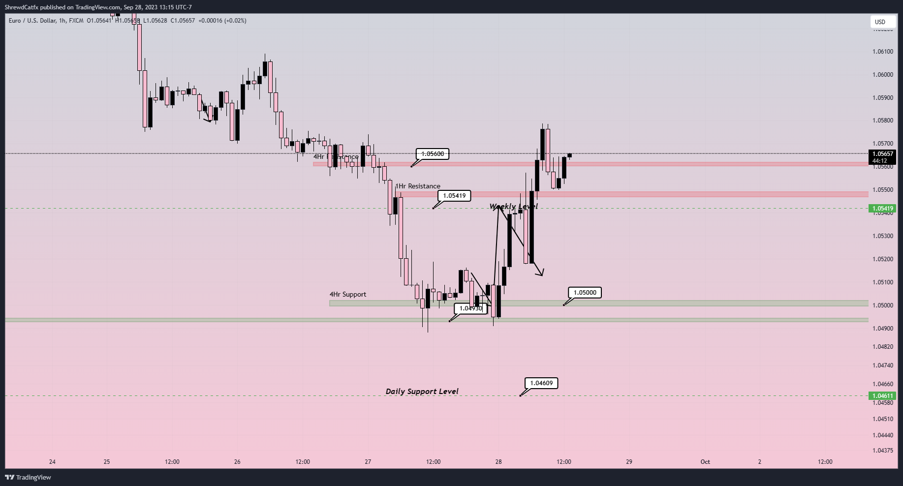 FX:EURUSD Chart Image by ShrewdCatfx
