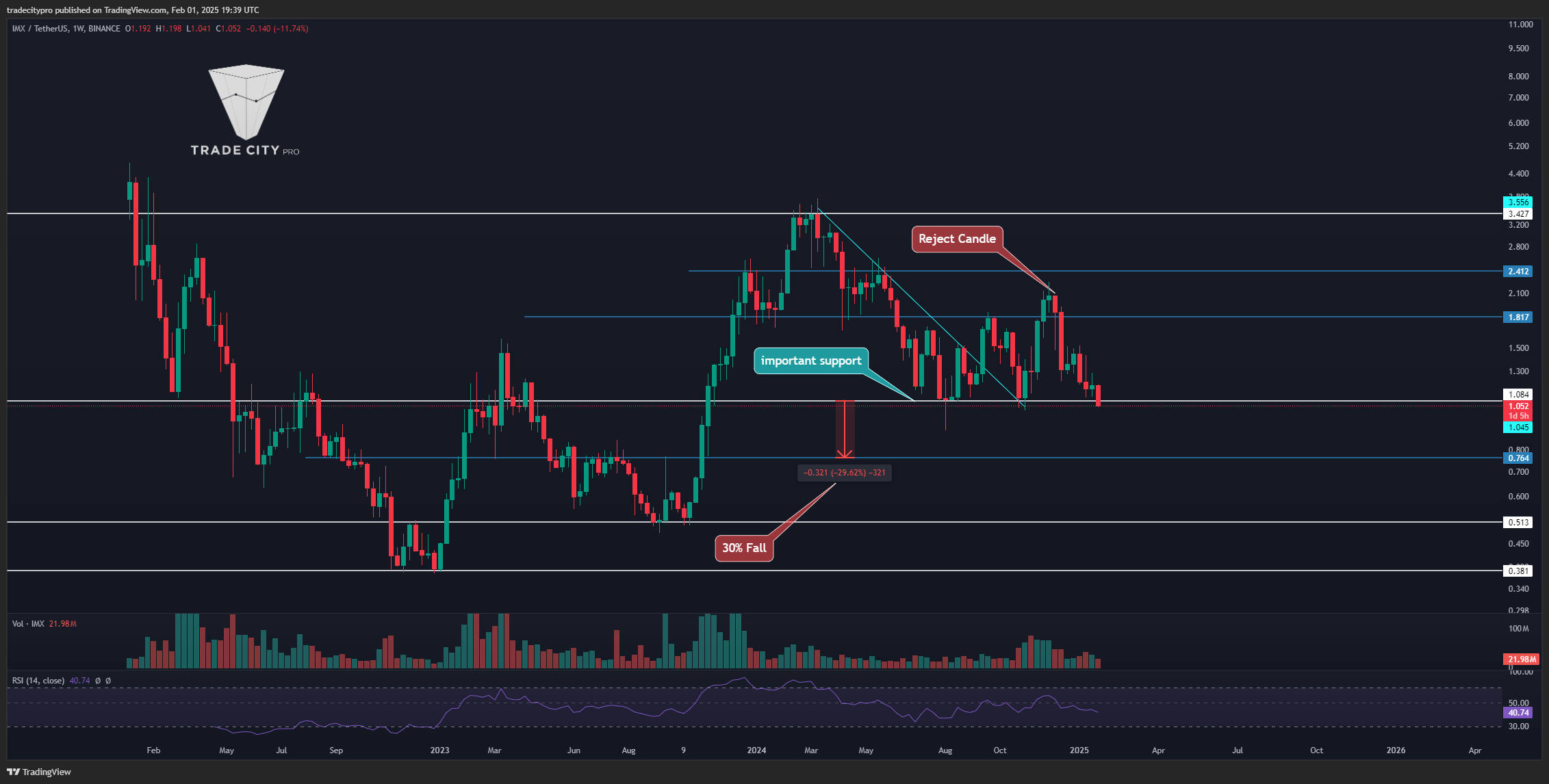 BINANCE:IMXUSDT Chart Image by tradecitypro