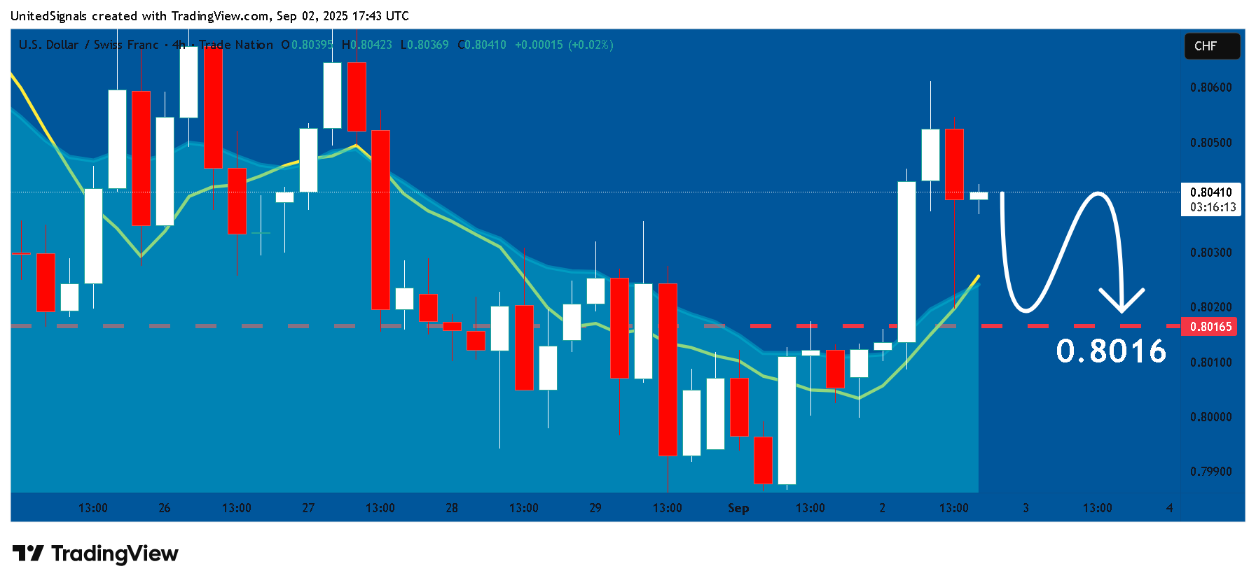 TRADENATION:USDCHF Chart Image by UnitedSignals