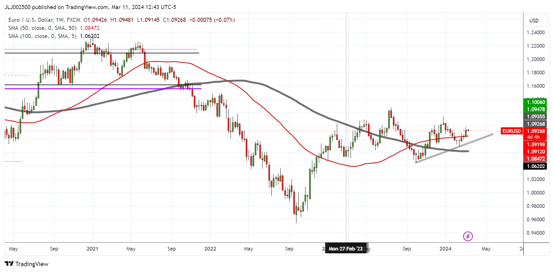 FX:EURUSD Chart Image by JLJ002500