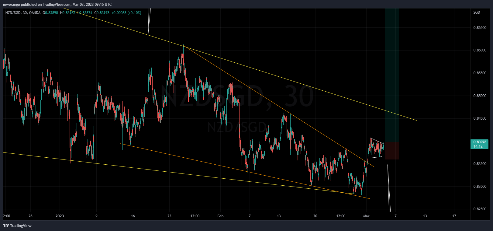 OANDA:NZDSGD Chart Image by mwerango