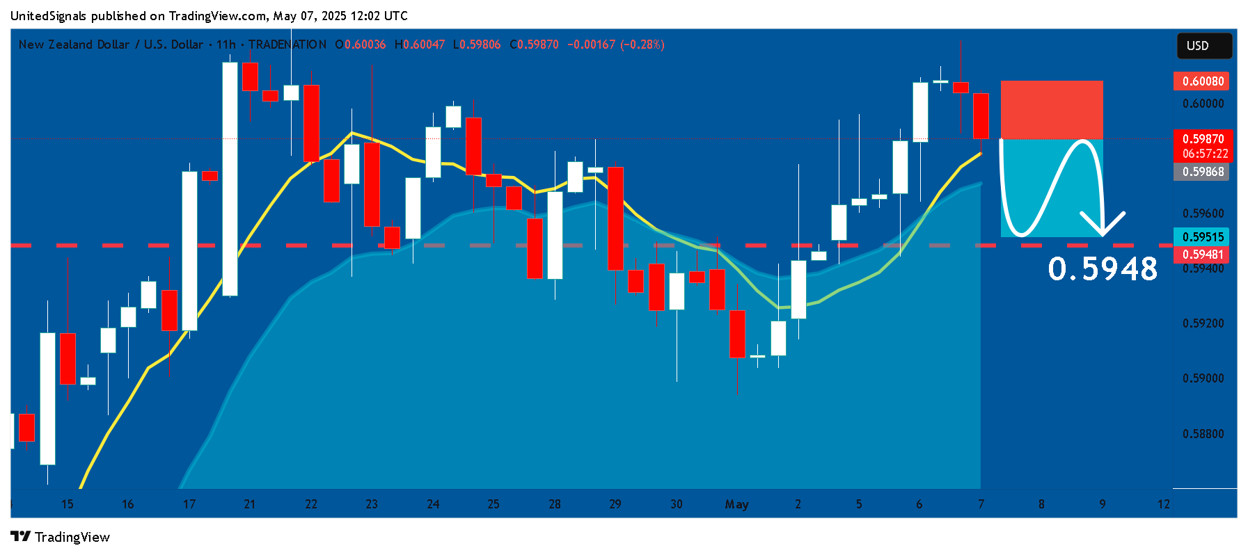 TRADENATION:NZDUSD Chart Image by UnitedSignals