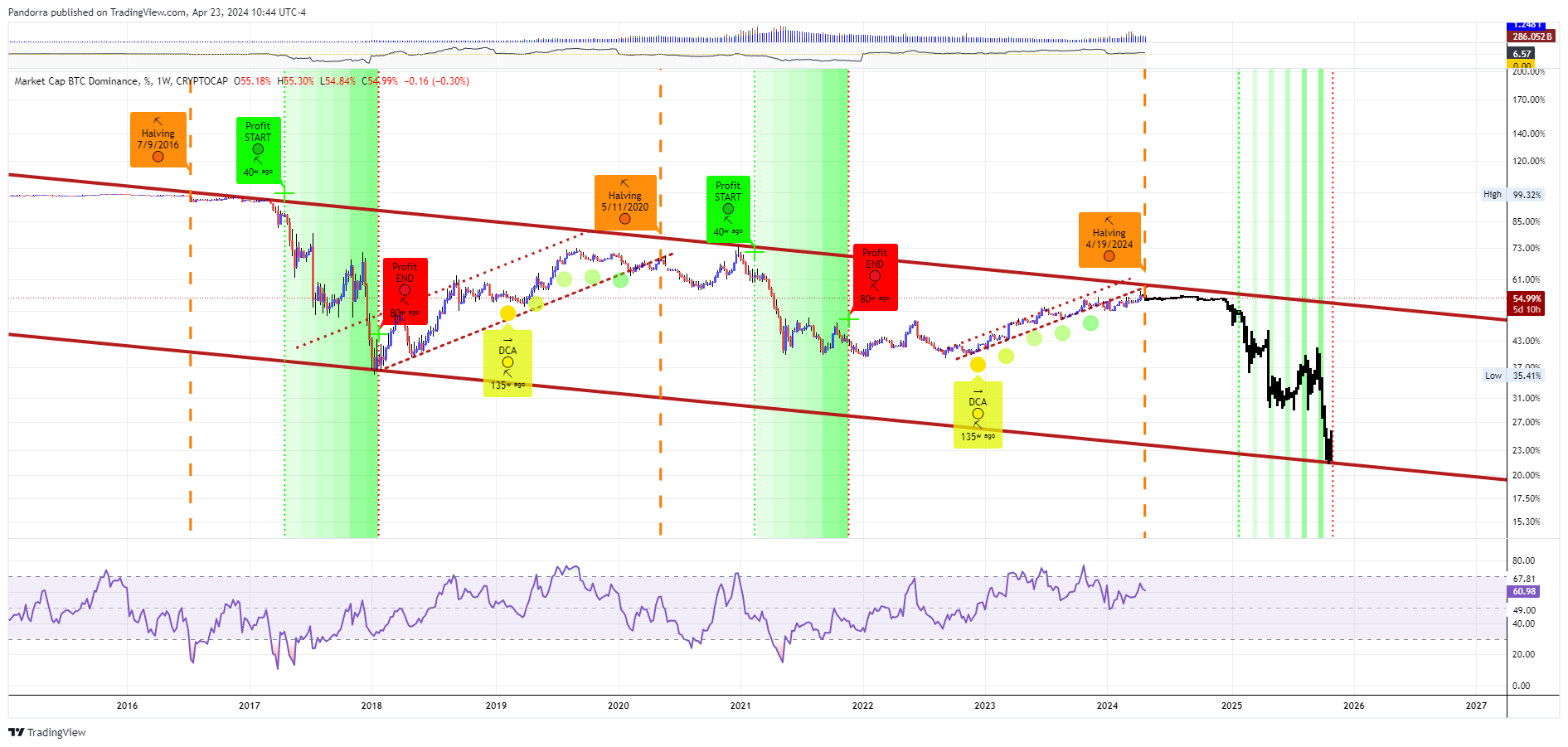 CRYPTOCAP:BTC.D Chart Image by PandorraResearch