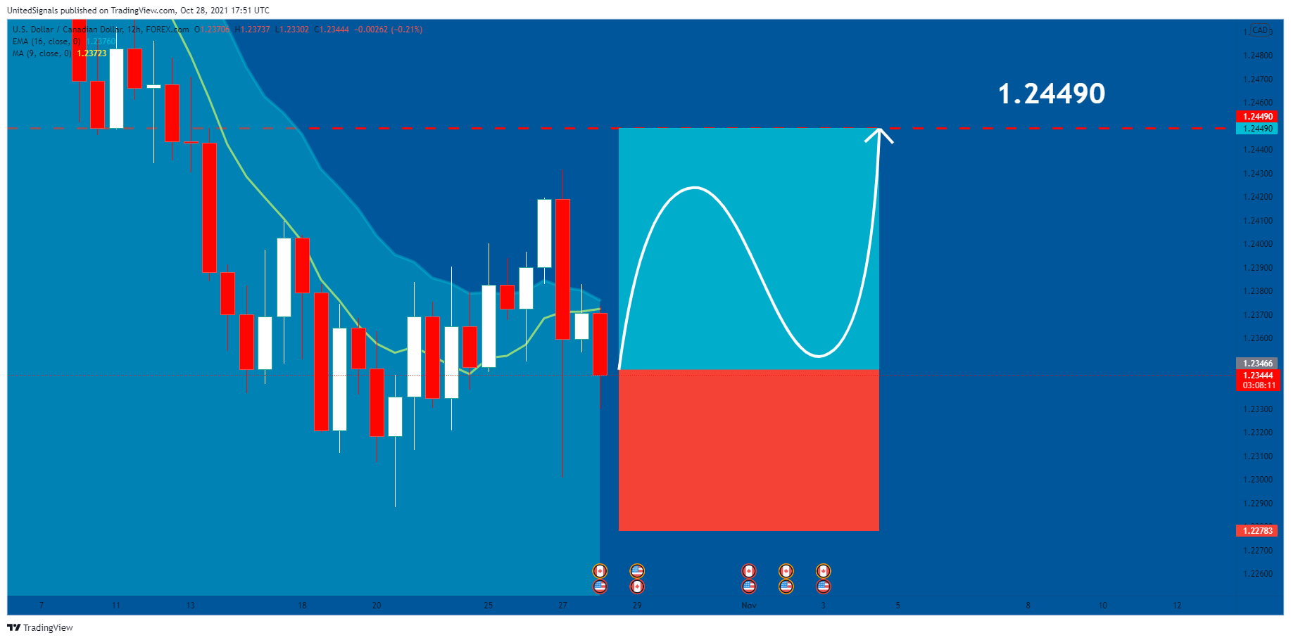FOREXCOM:USDCAD Chart Image by UnitedSignals