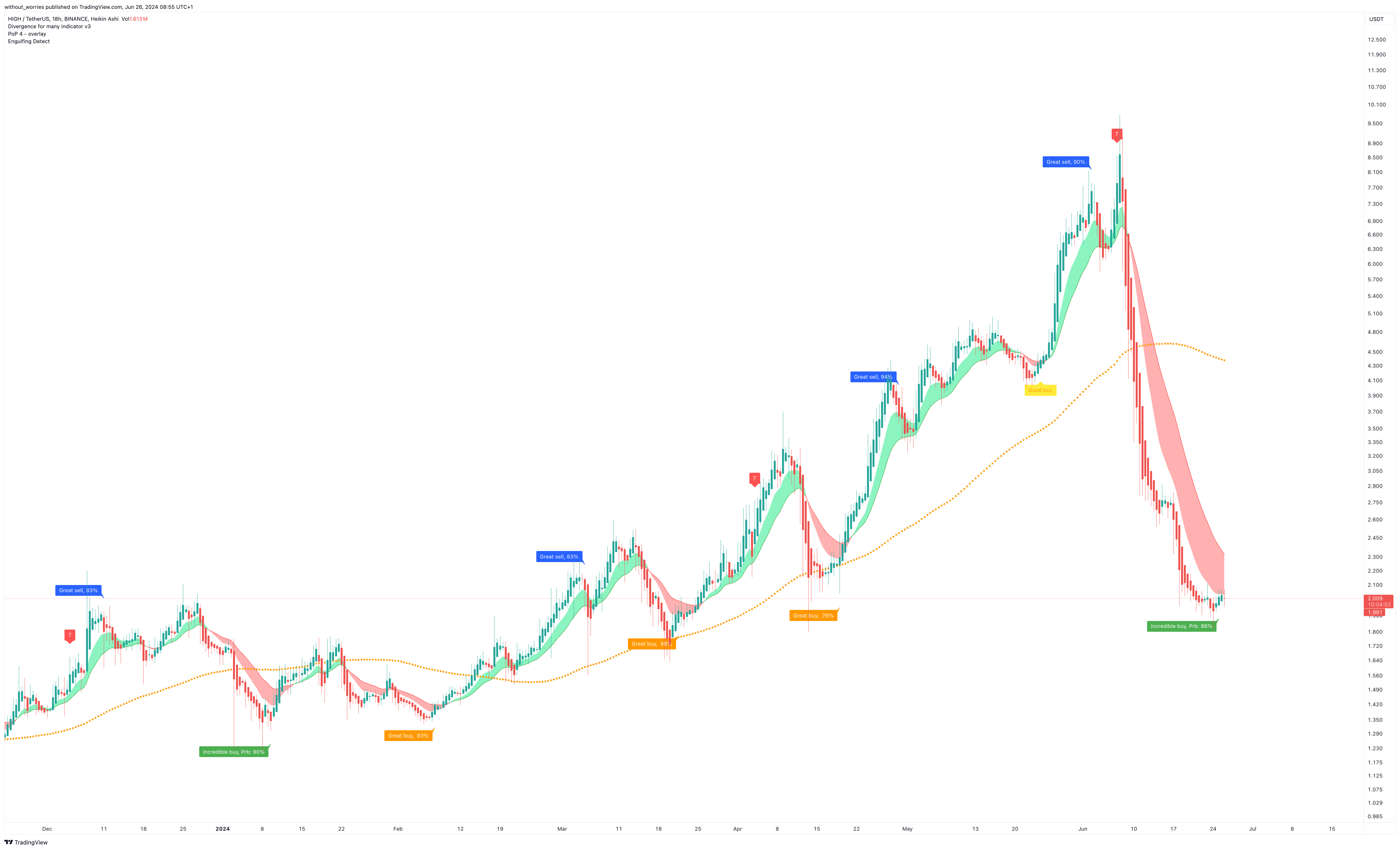 BINANCE:HIGHUSDT Chart Image by without_worries