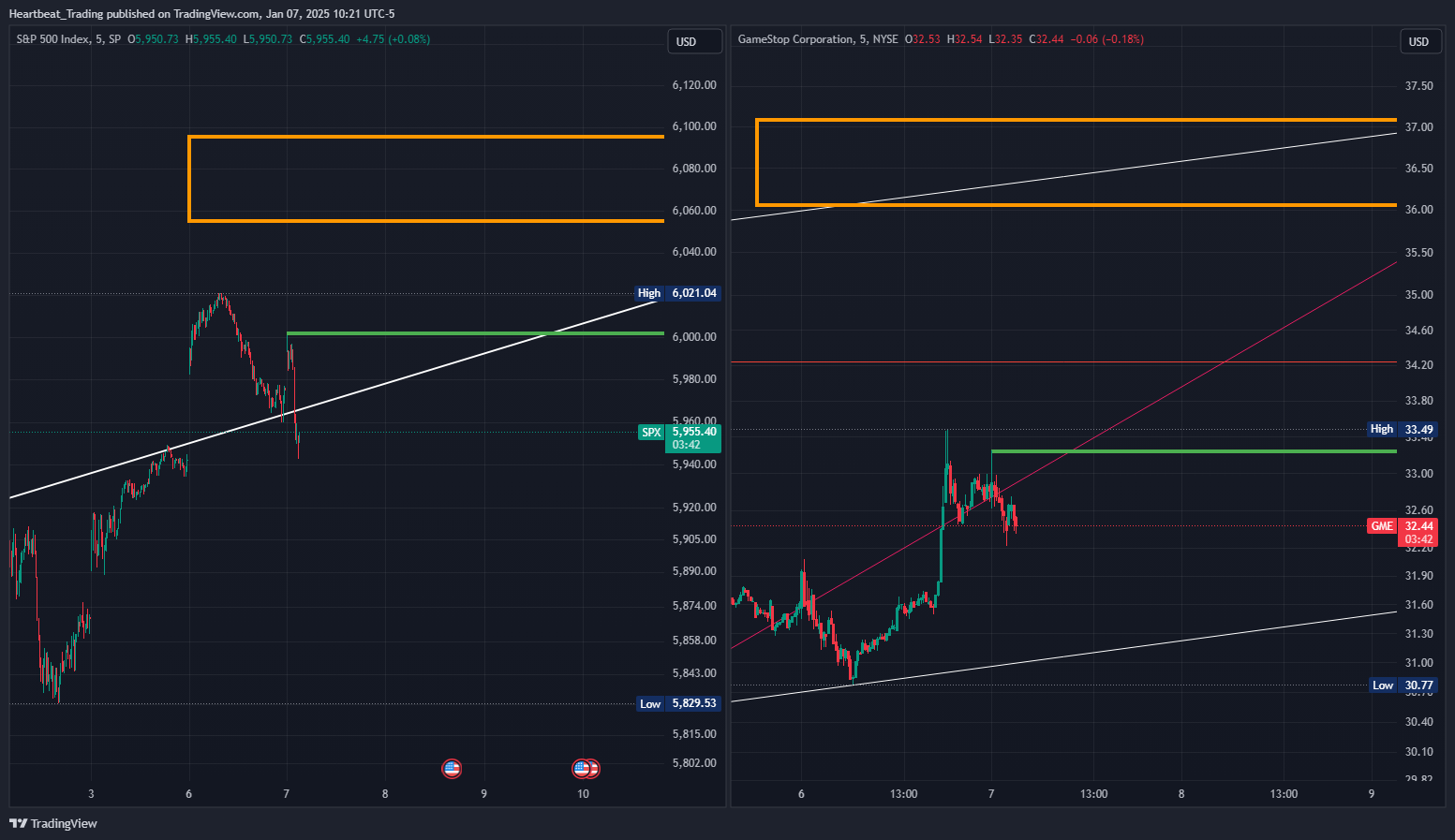 BATS:GME Chart Image by Heartbeat_Trading